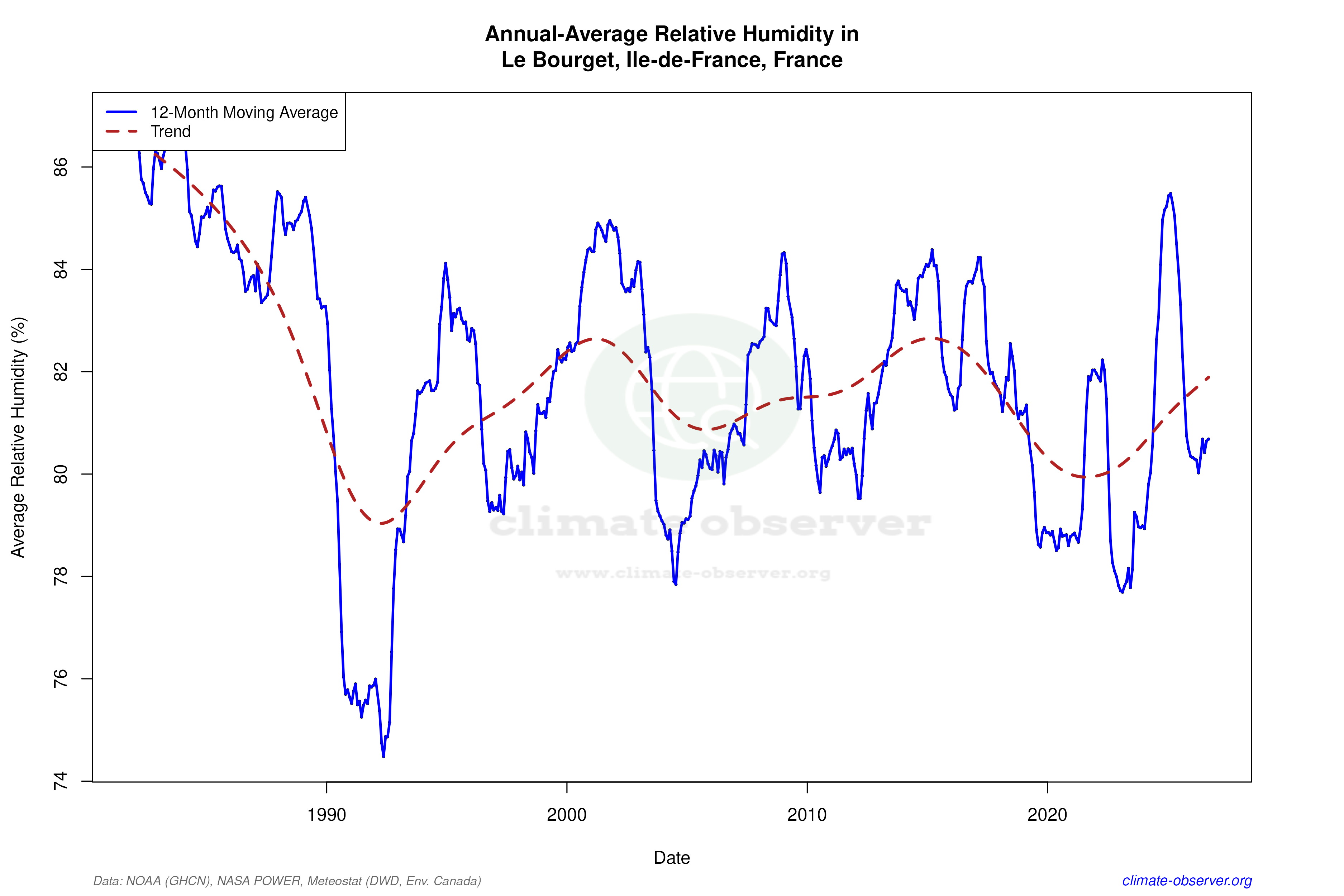 Climate 12-Month Moving Averages - Relative Humidity 12-Month MA