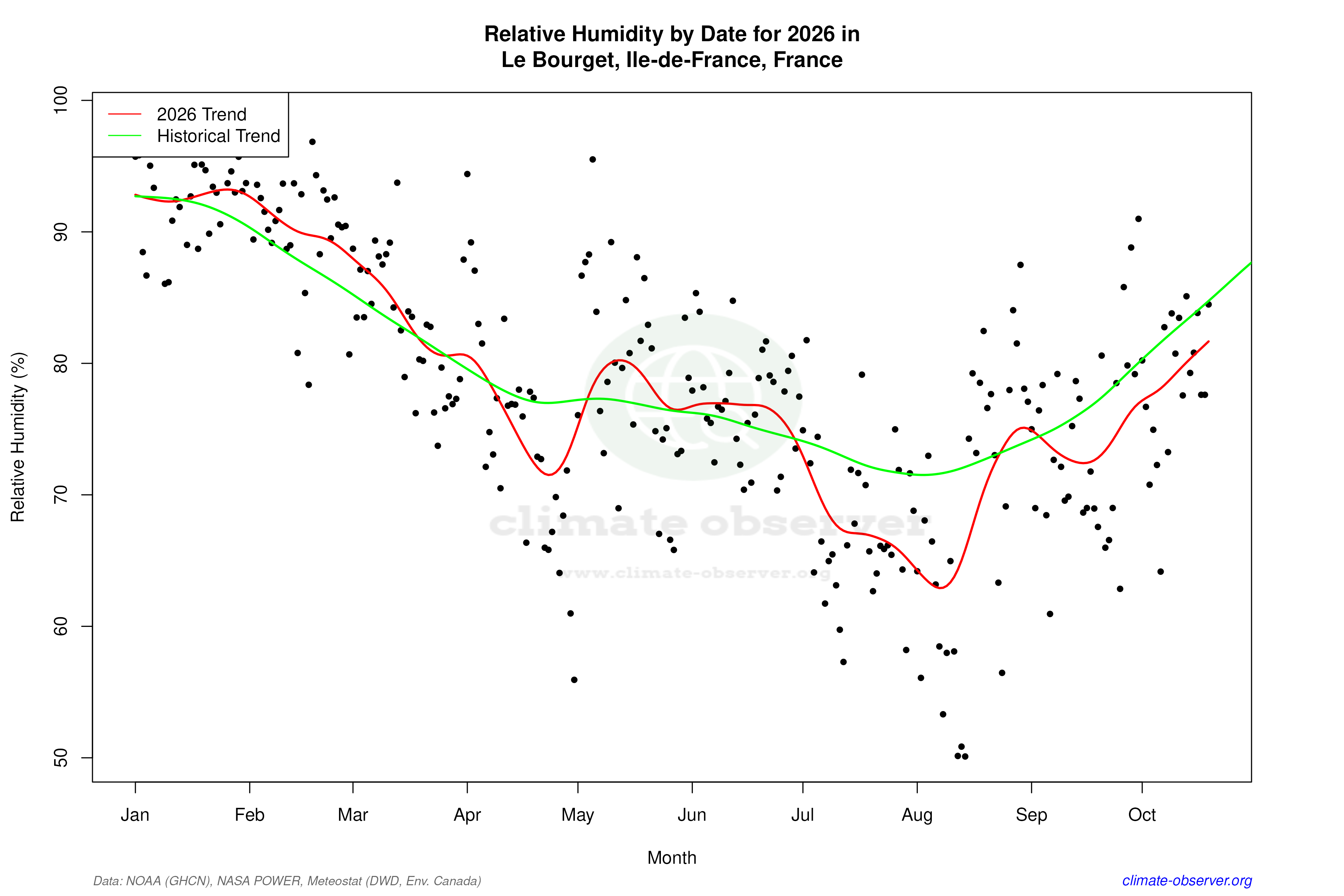 Current Year Climate Trends vs Historical - Relative Humidity this Year