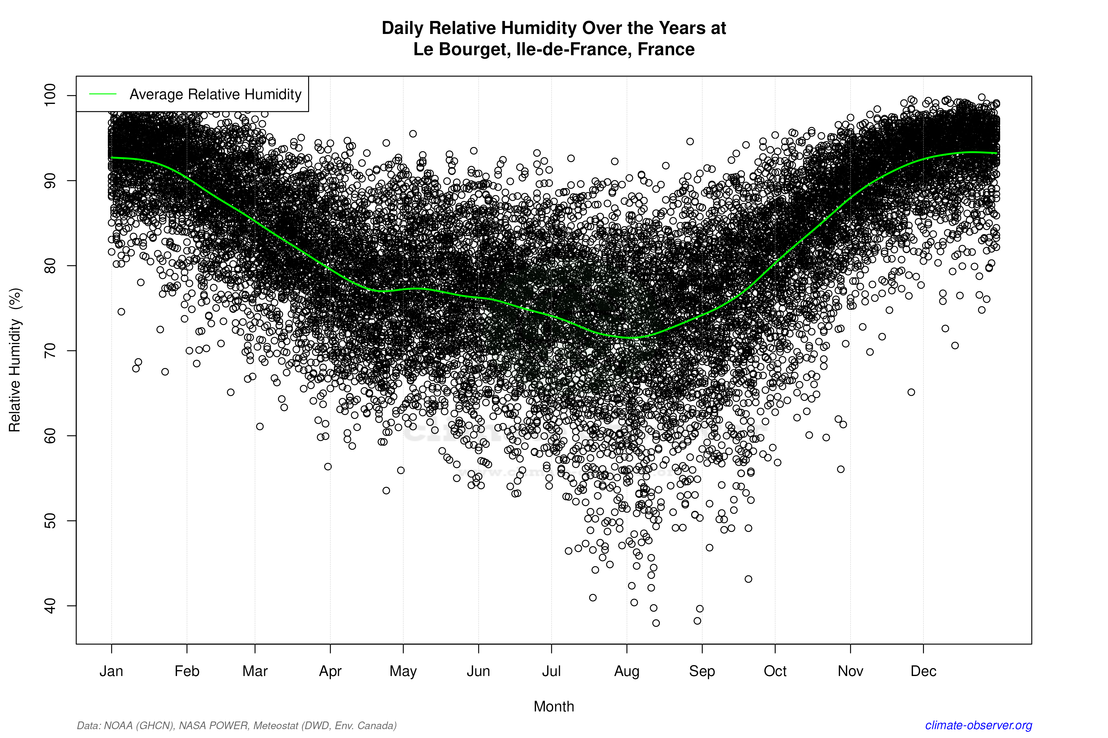 Daily Data Points and Averages Throughout the Year - Average Relative Humidity Throughout Year