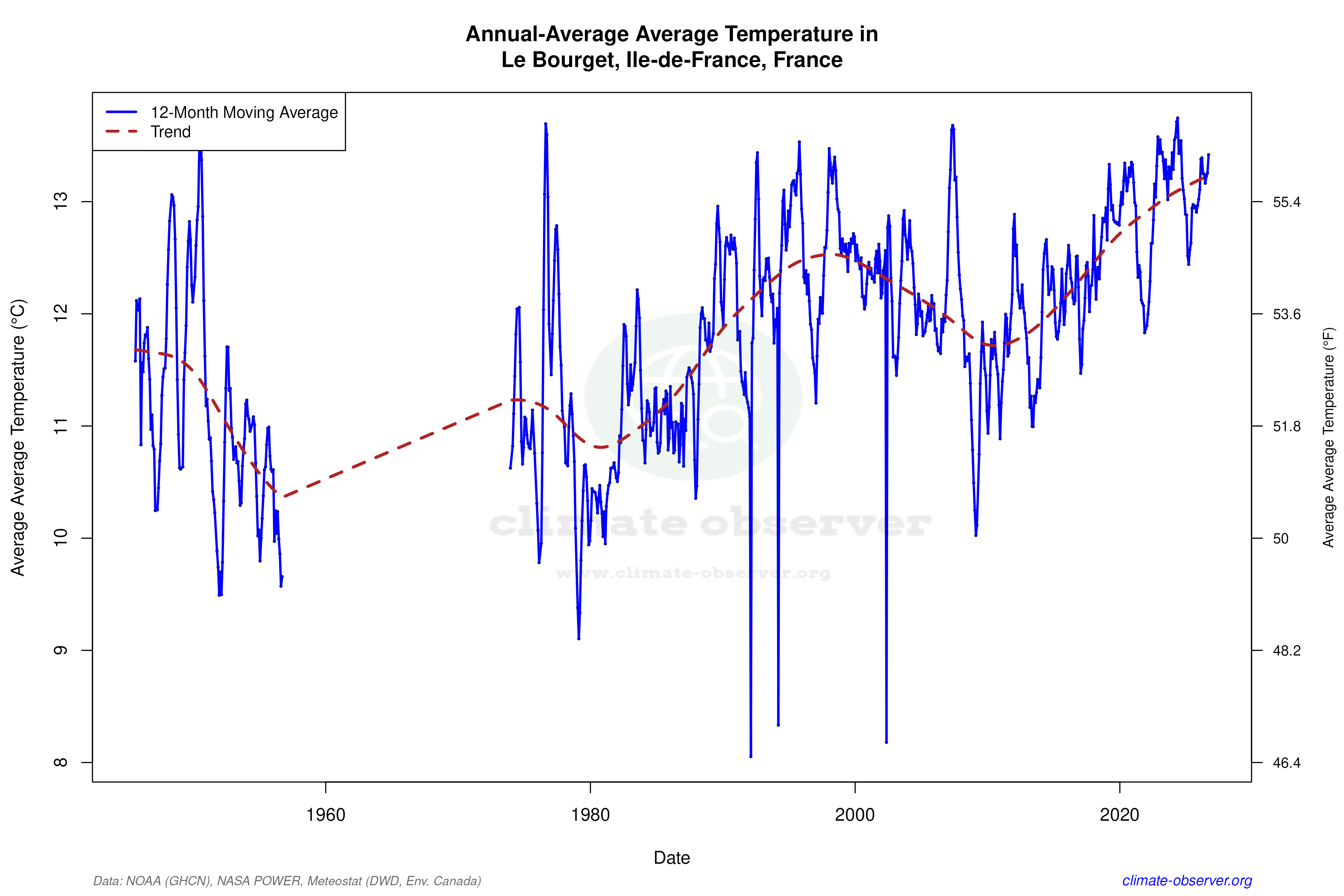 Climate 12-Month Moving Averages - Average Temperature 12-Month MA