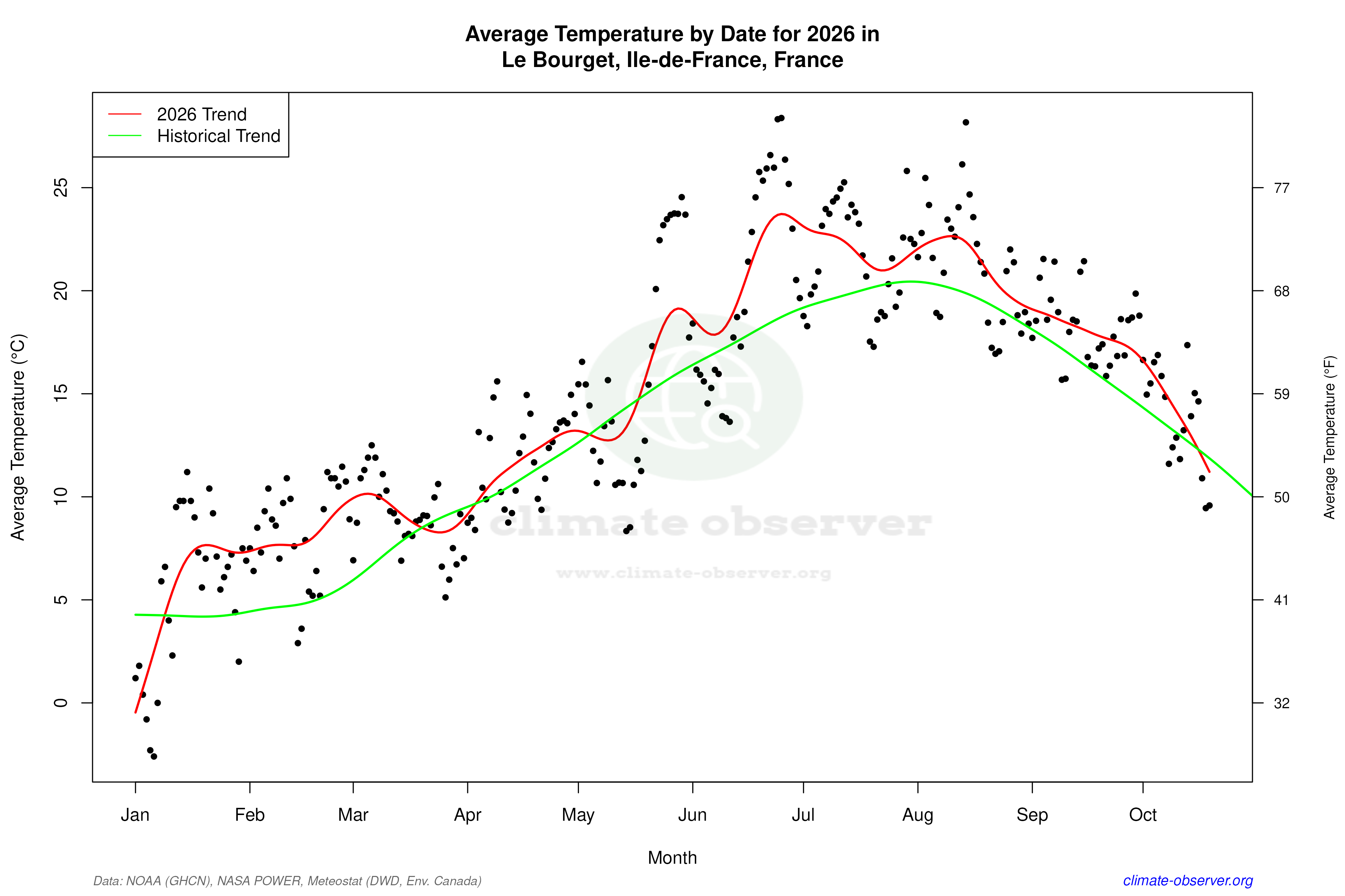 Current Year Climate Trends vs Historical - Average Temperature this Year