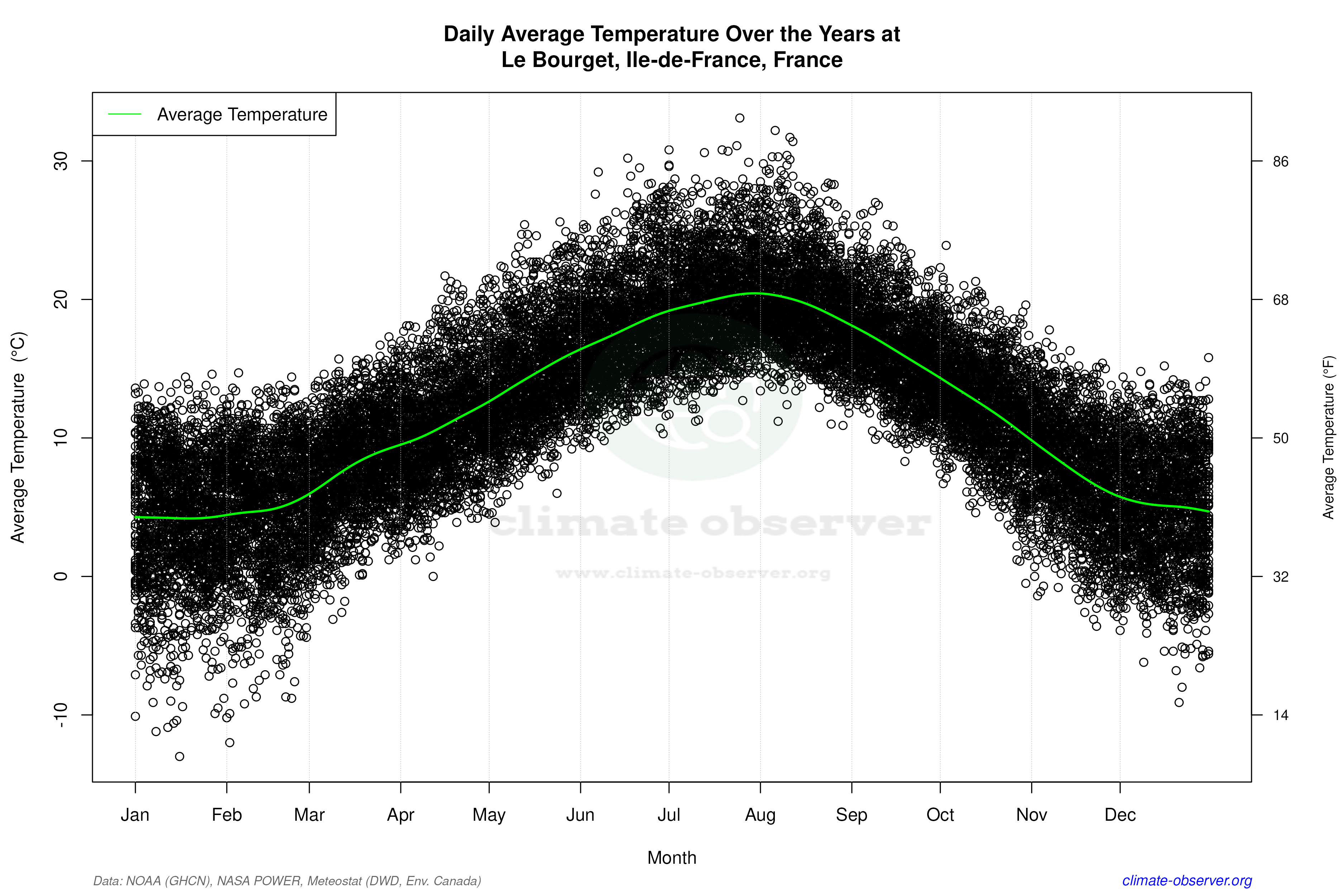 Daily Data Points and Averages Throughout the Year - Average Temperature Throughout Year