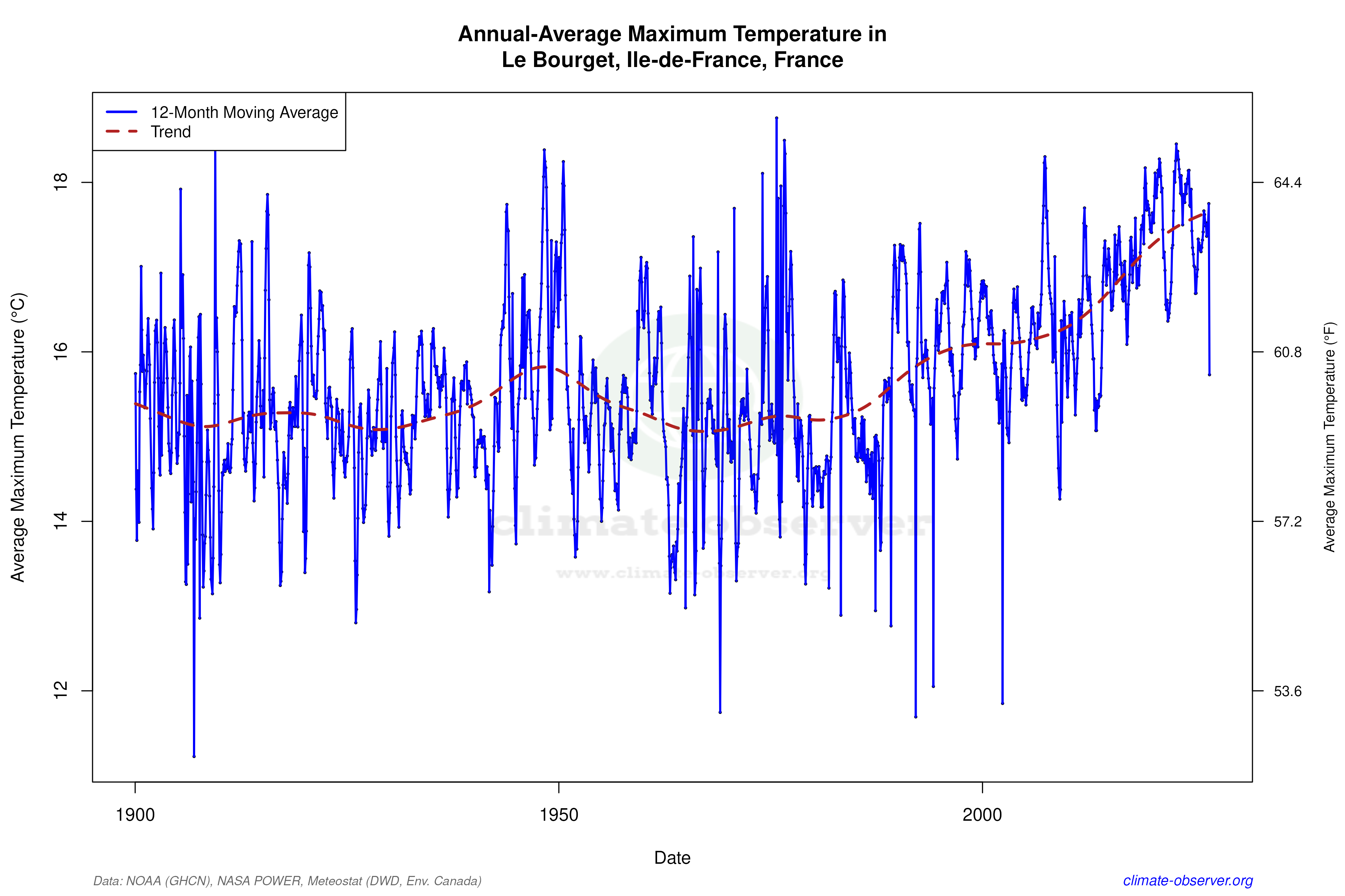 Climate 12-Month Moving Averages - Max Temperature 12-Month MA