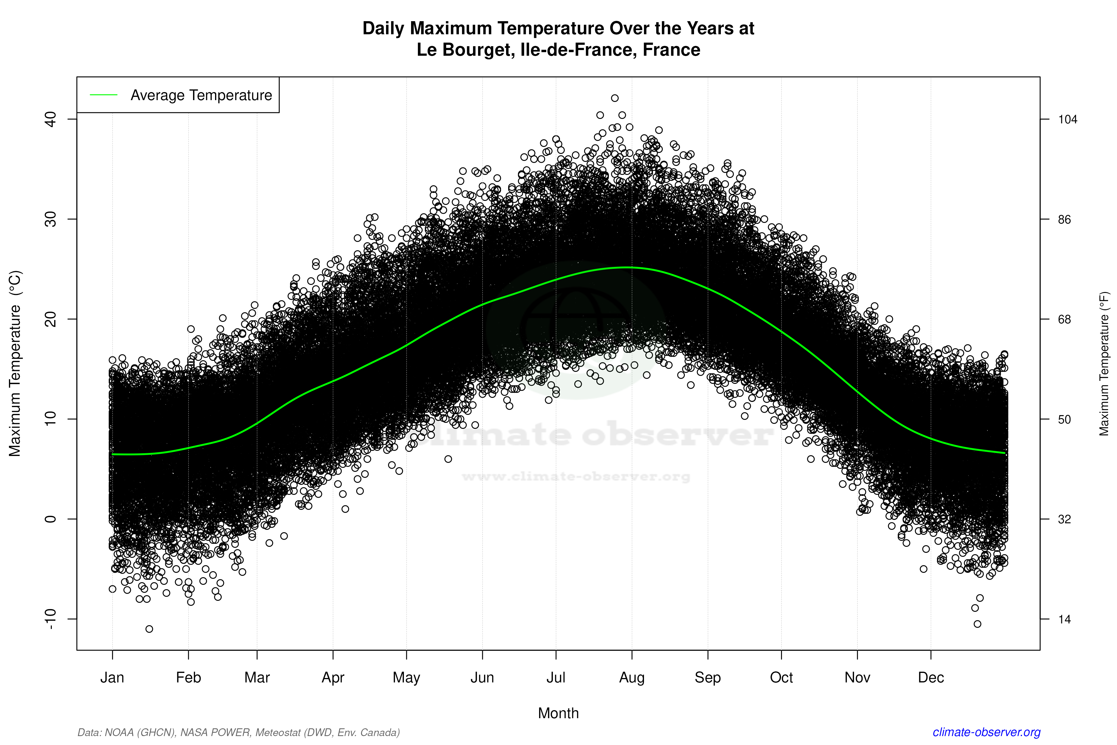 Daily Data Points and Averages Throughout the Year - Average Max Temperature Throughout Year
