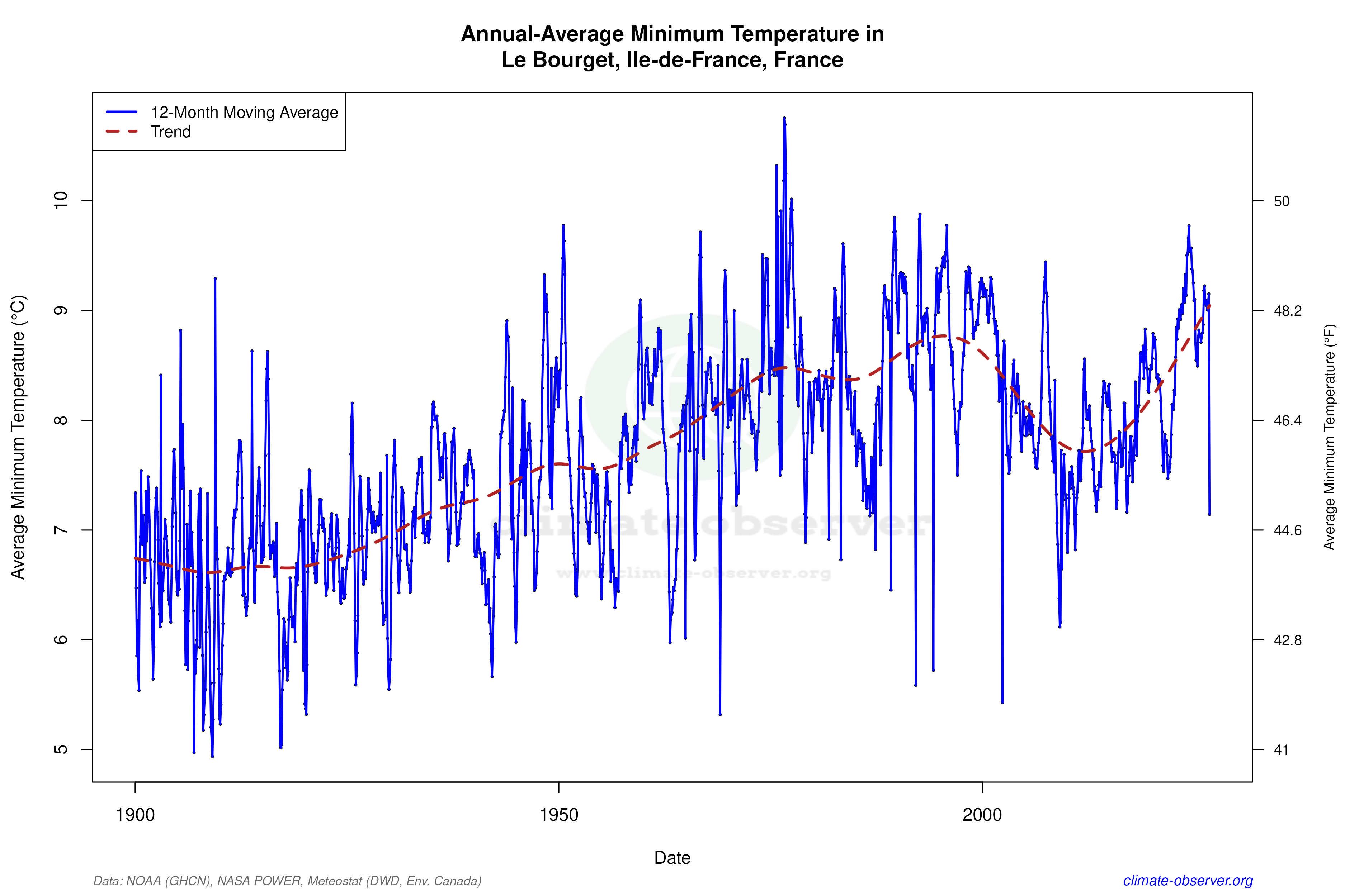 Climate 12-Month Moving Averages - Min Temperature 12-Month MA