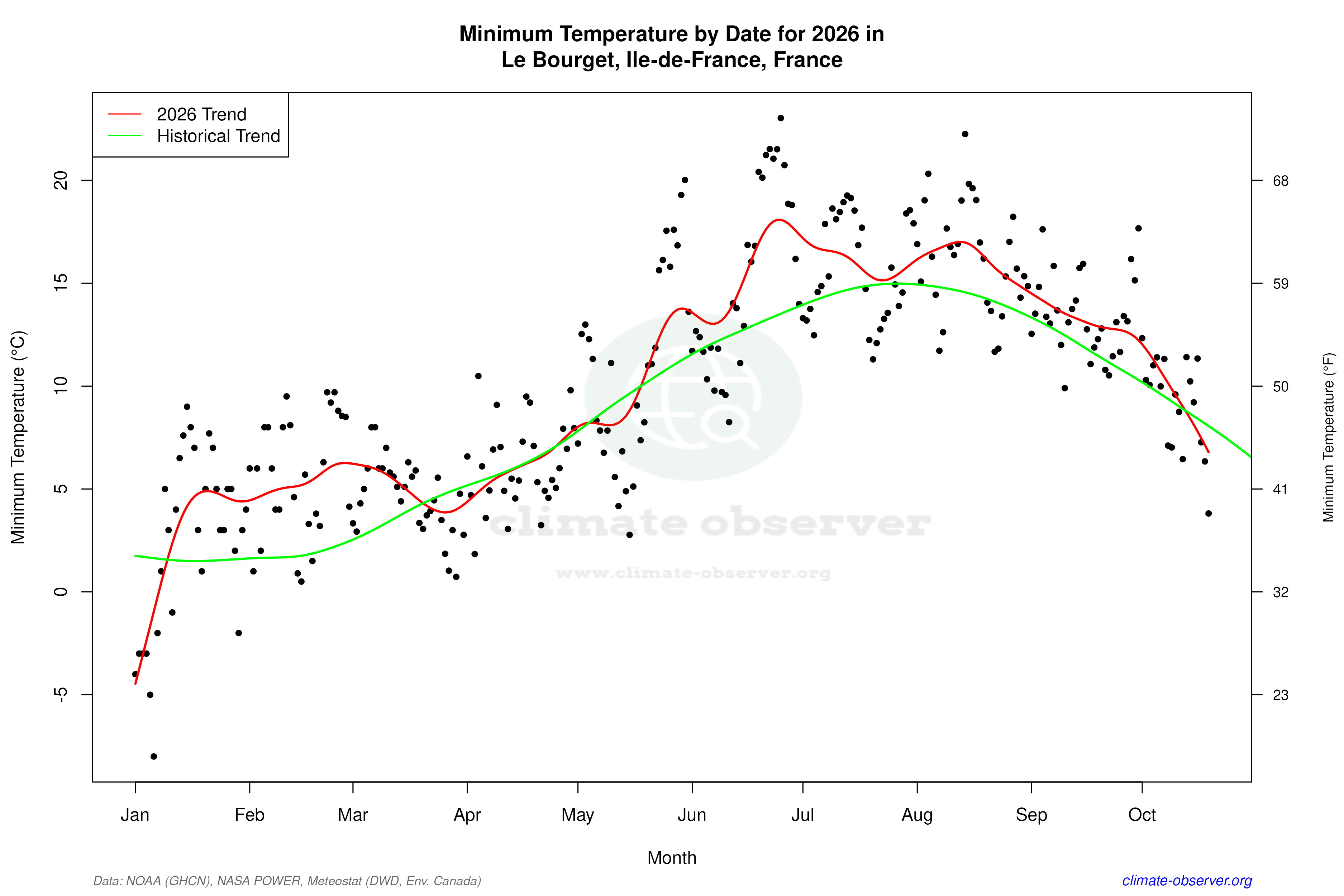 Current Year Climate Trends vs Historical - Min Temperature this Year