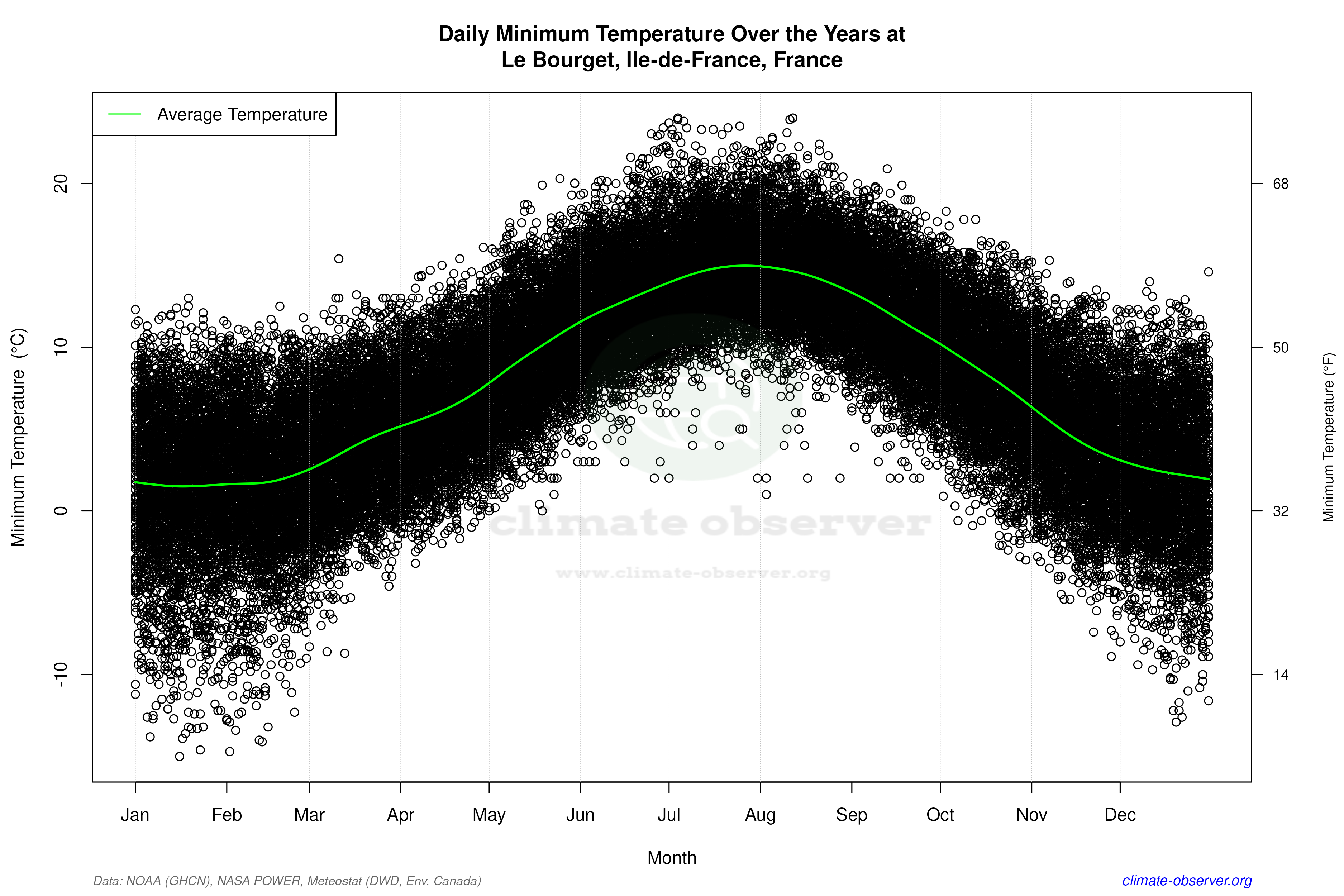 Daily Data Points and Averages Throughout the Year - Average Min Temperature Throughout Year