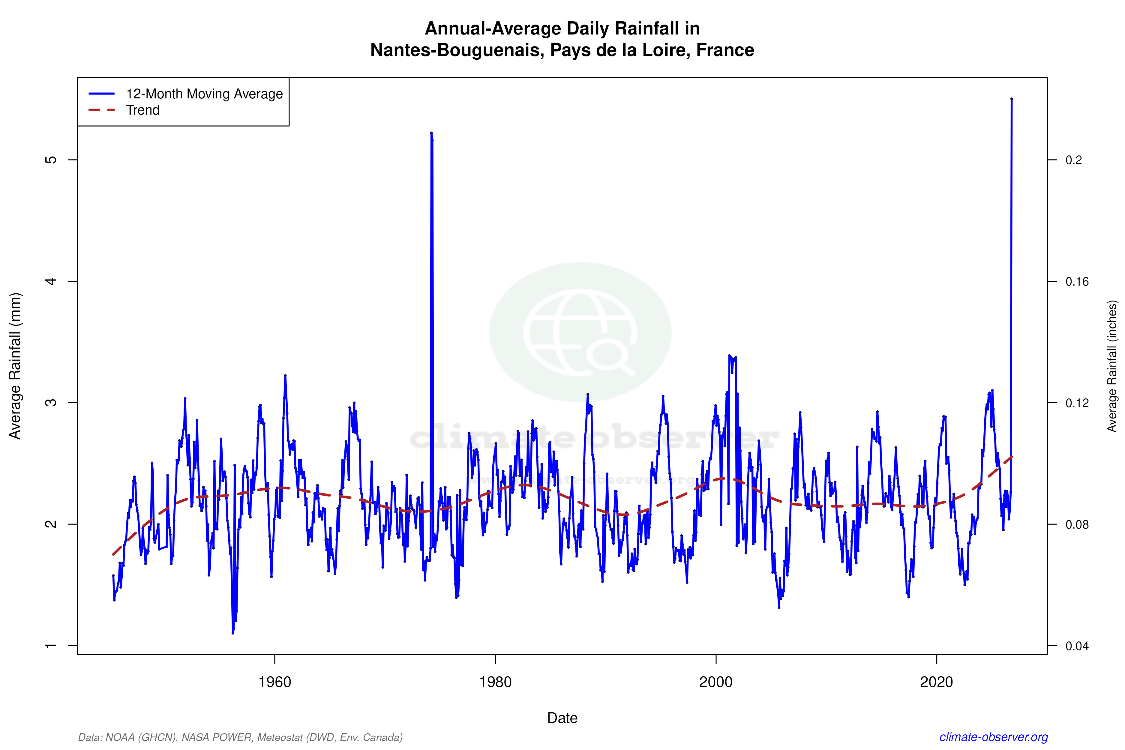 Climate 12-Month Moving Averages - Rainfall 12-Month MA