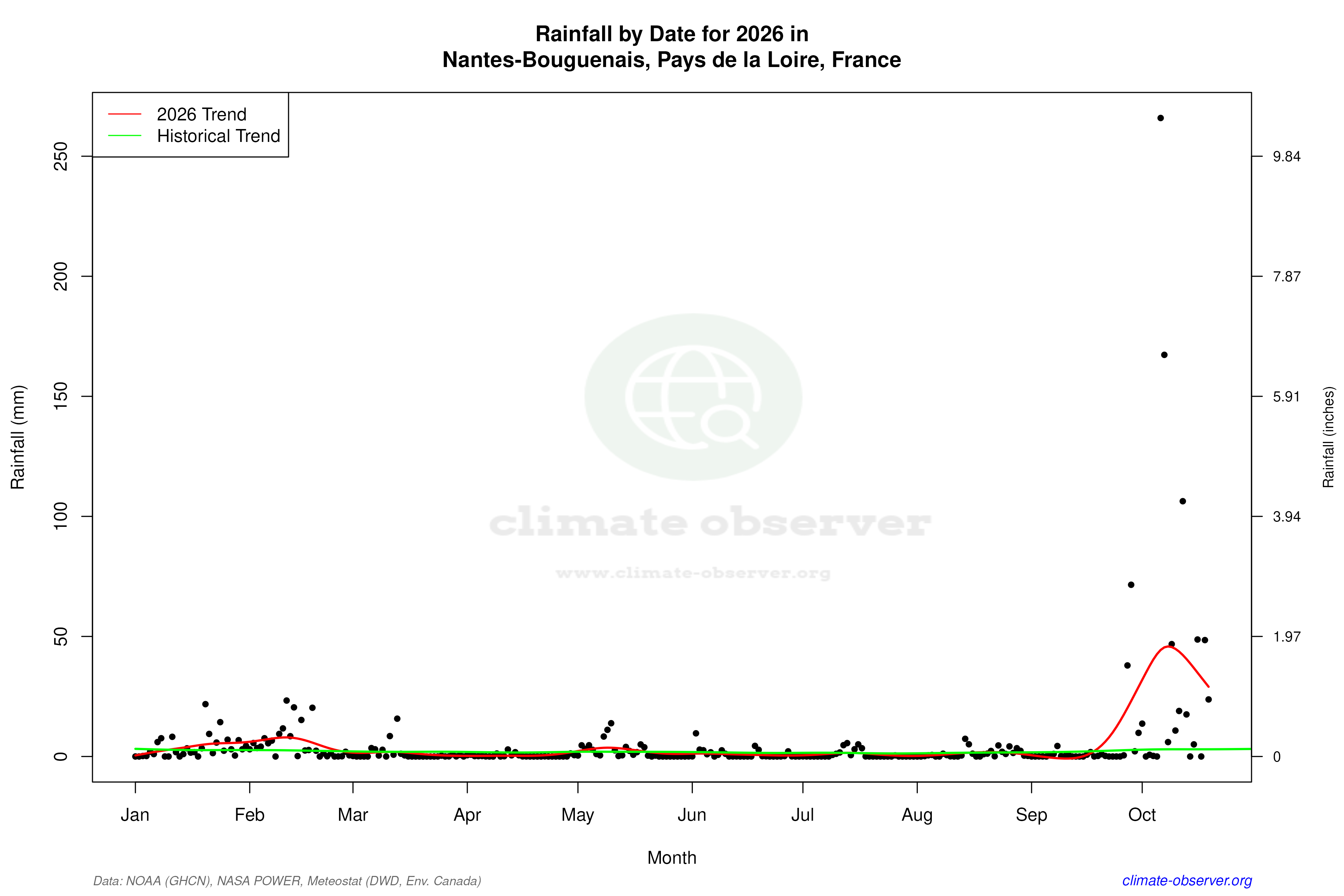 Current Year Climate Trends vs Historical - Rainfall this Year