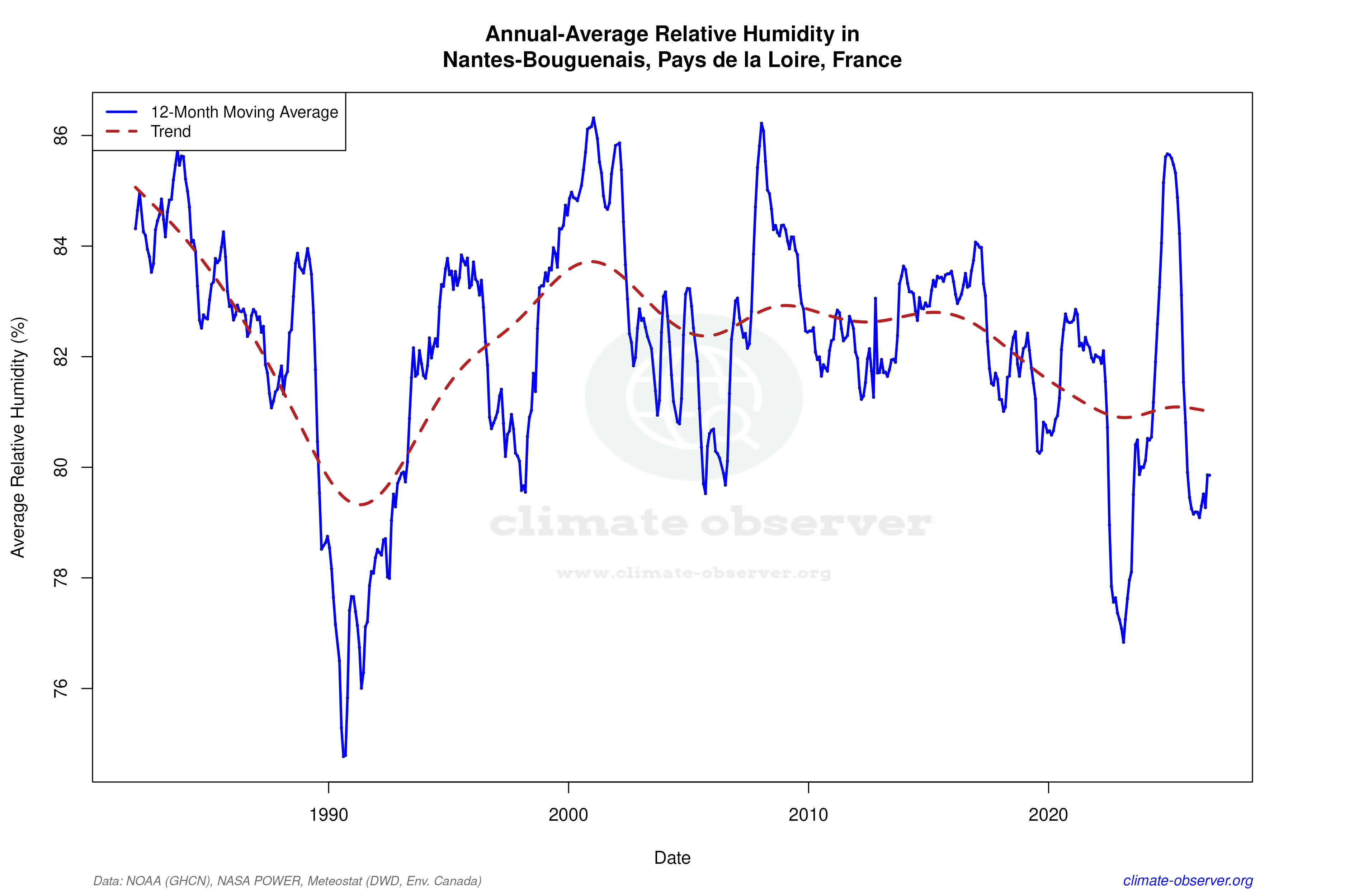 Climate 12-Month Moving Averages - Relative Humidity 12-Month MA
