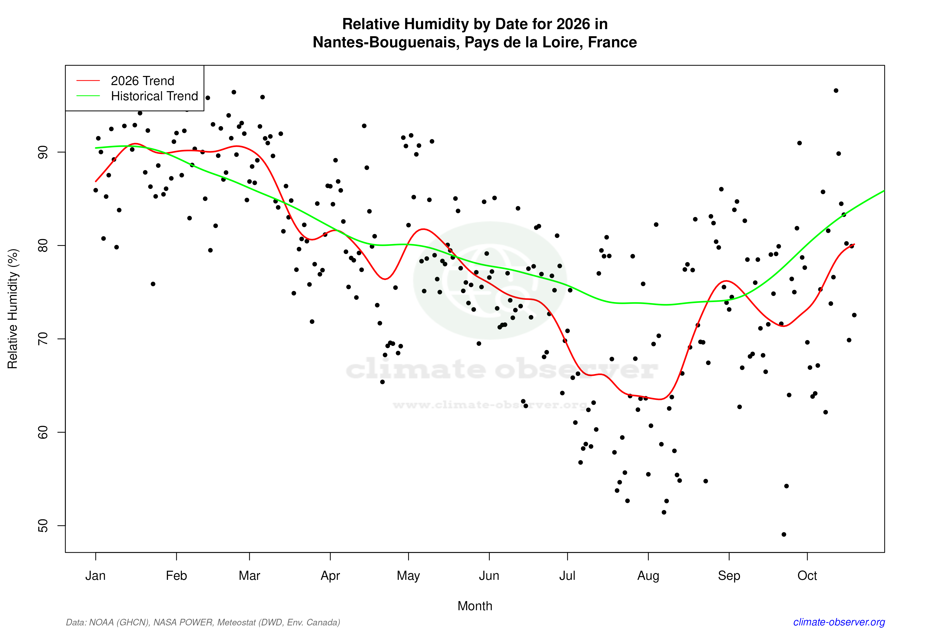 Current Year Climate Trends vs Historical - Relative Humidity this Year
