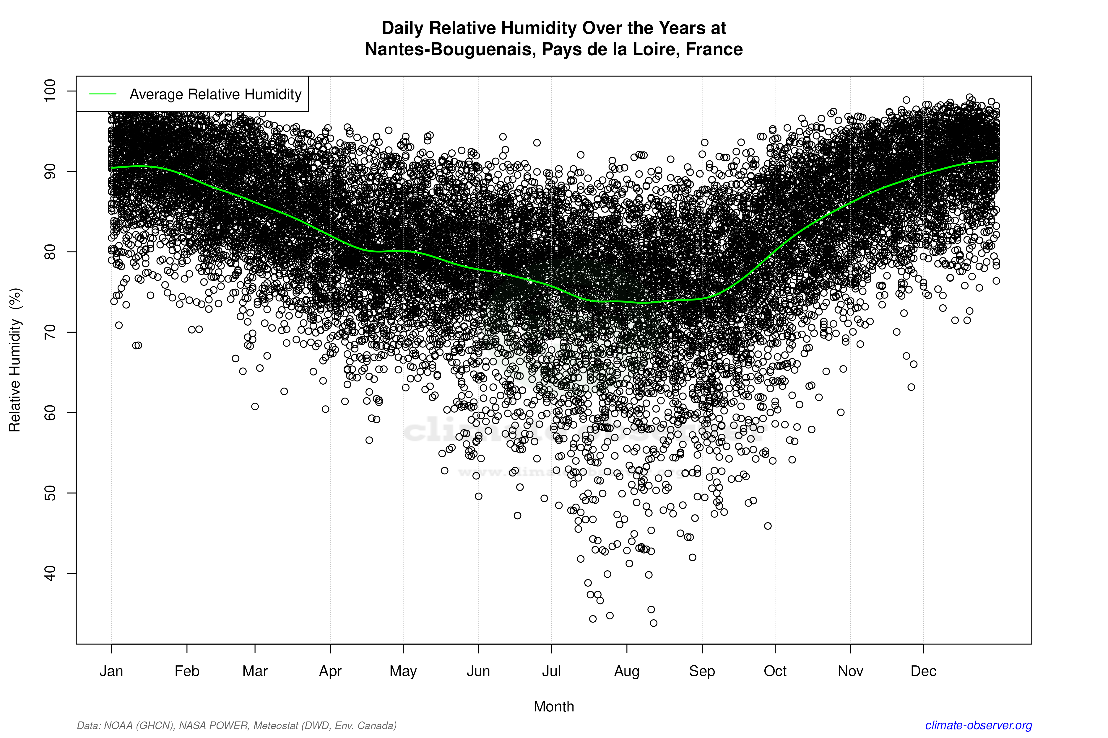 Daily Data Points and Averages Throughout the Year - Average Relative Humidity Throughout Year