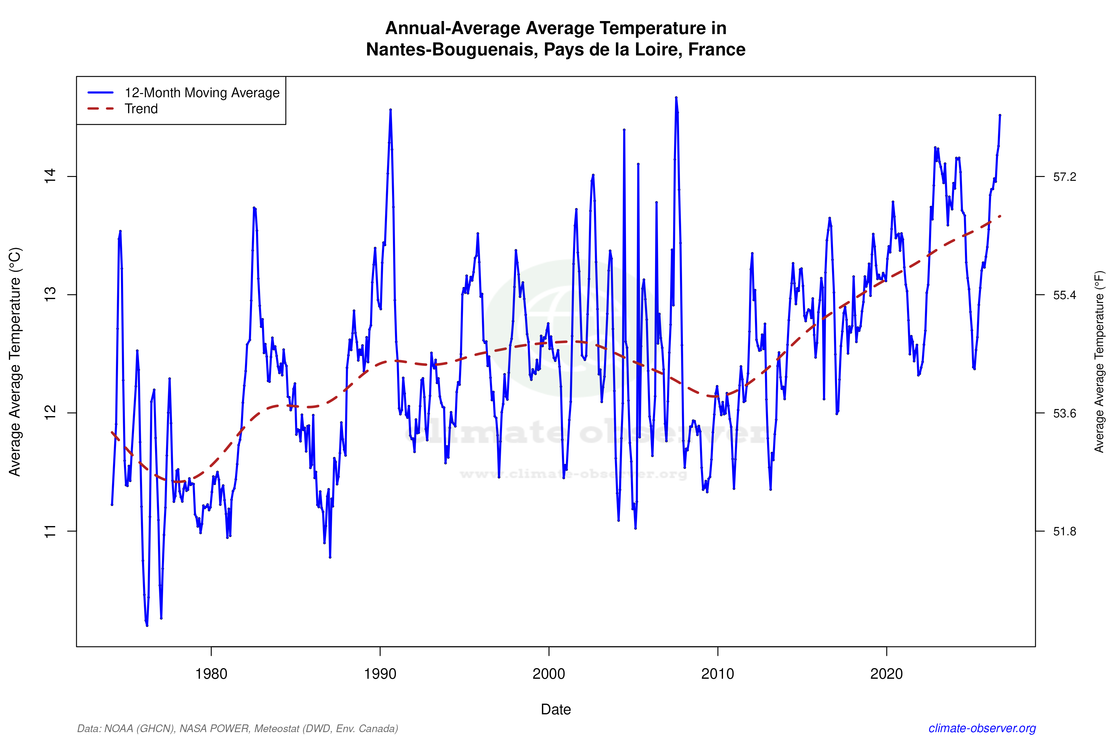 Climate 12-Month Moving Averages - Average Temperature 12-Month MA