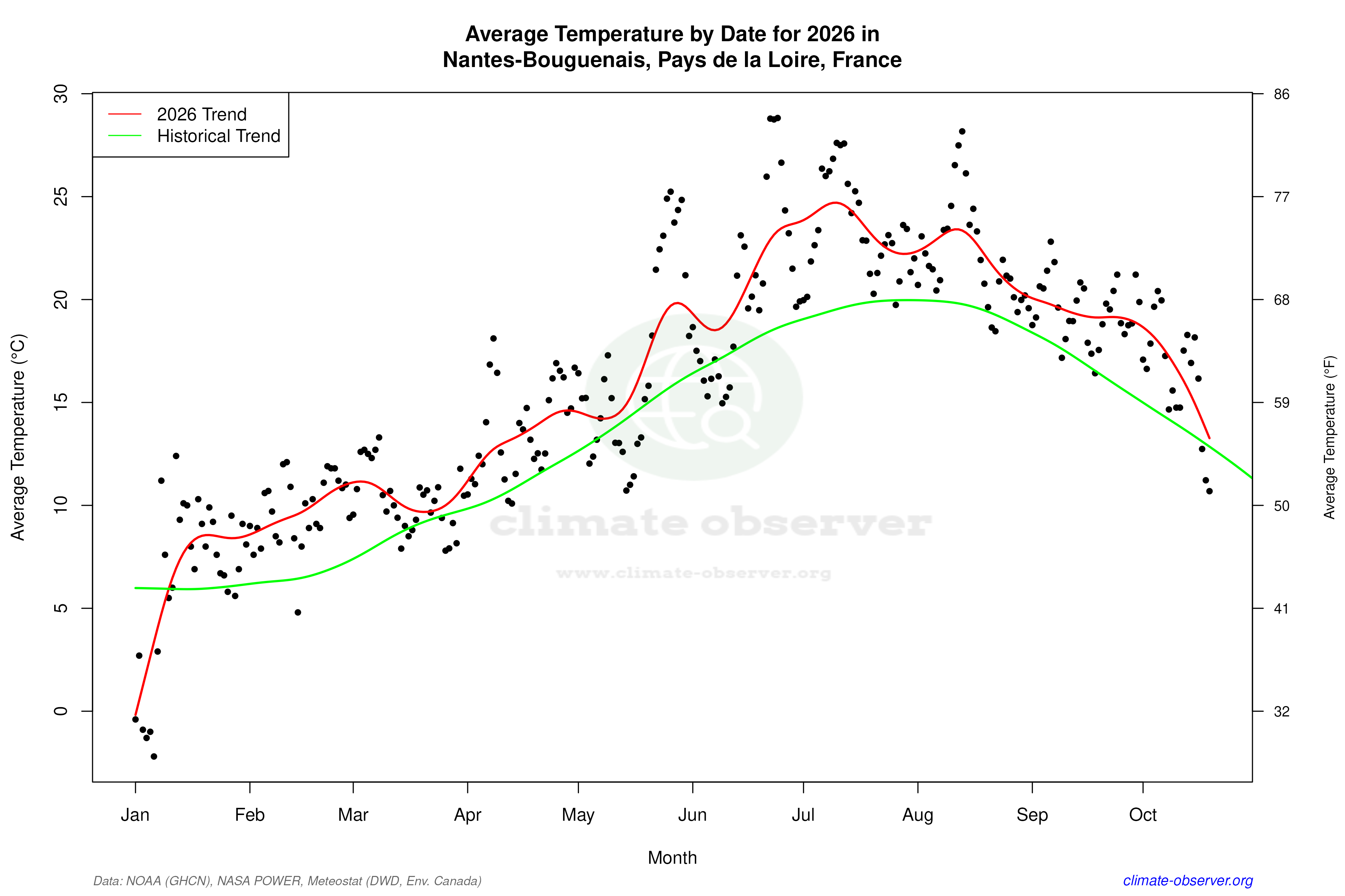 Current Year Climate Trends vs Historical - Average Temperature this Year