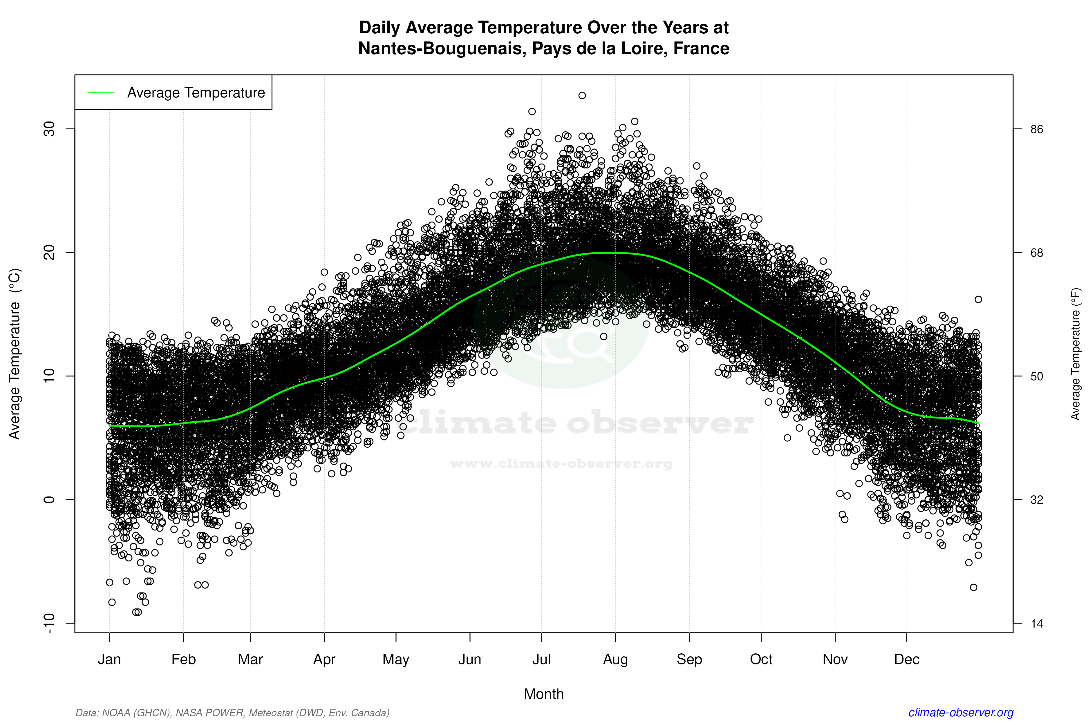 Daily Data Points and Averages Throughout the Year - Average Temperature Throughout Year