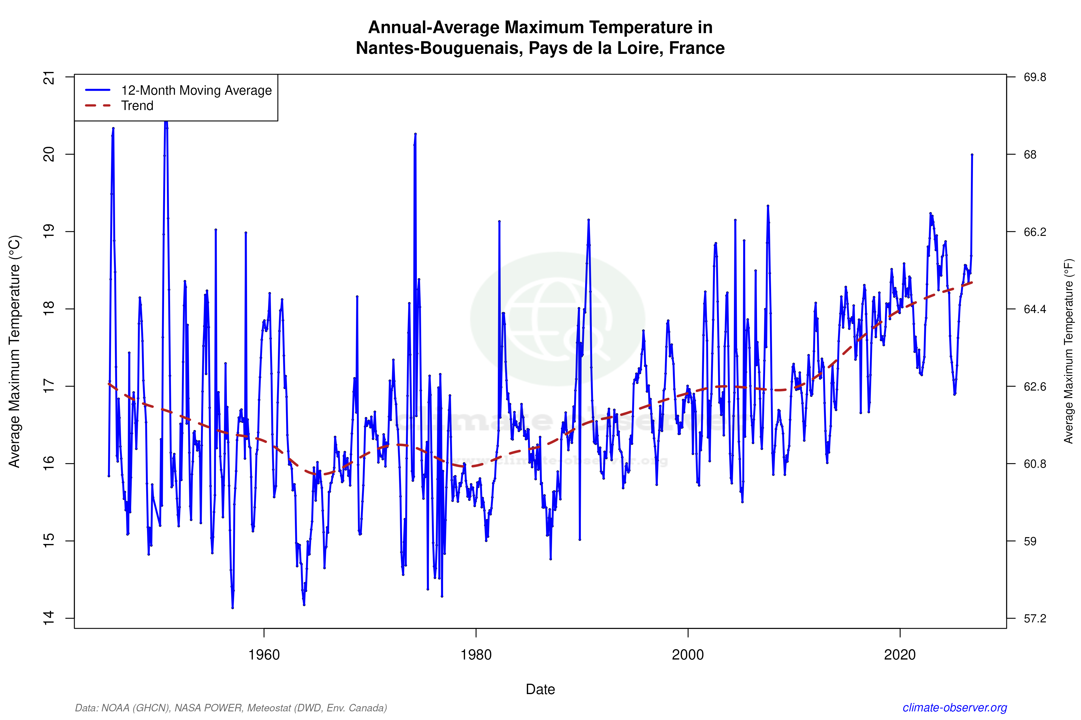Climate 12-Month Moving Averages - Max Temperature 12-Month MA