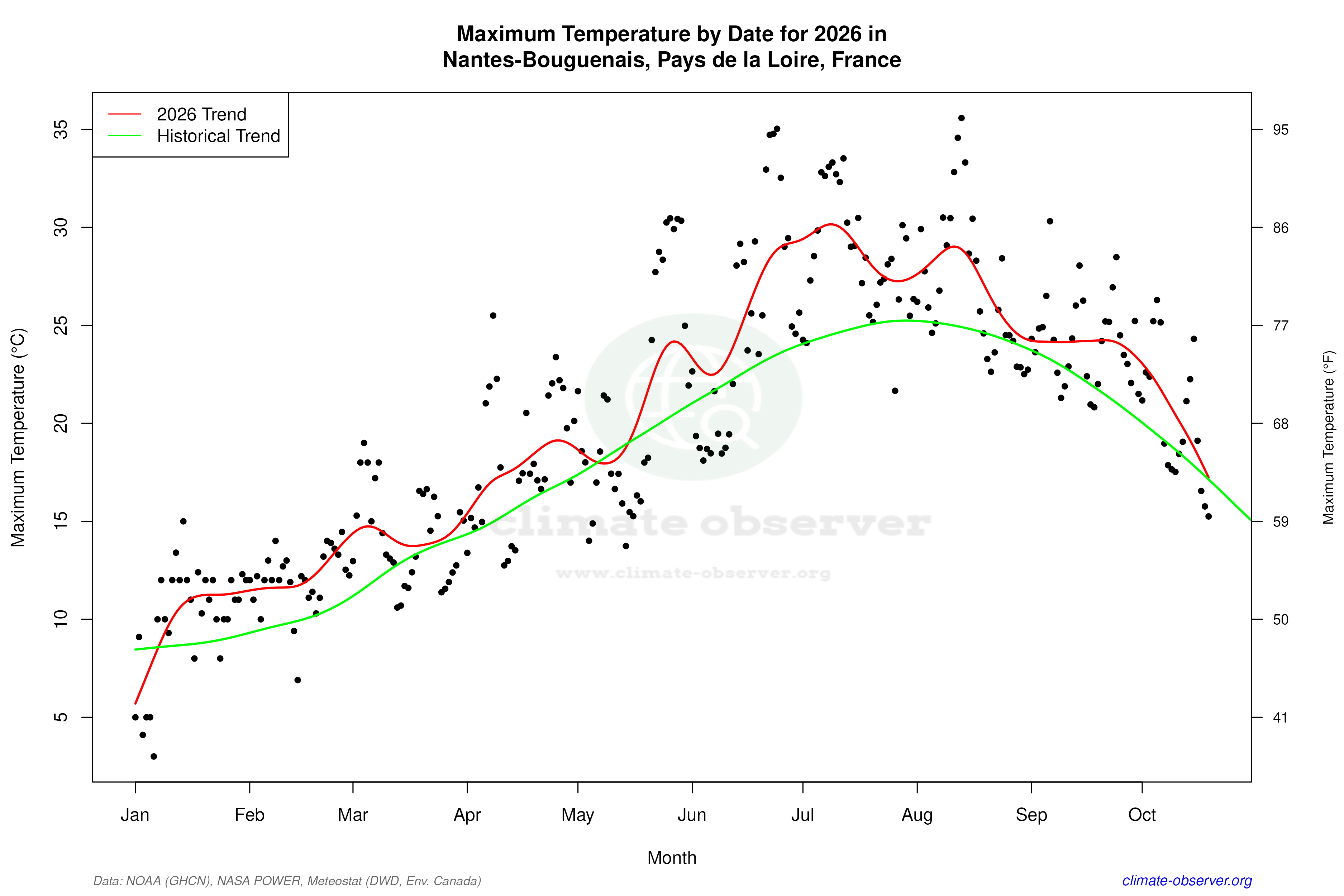 Current Year Climate Trends vs Historical - Max Temperature this Year