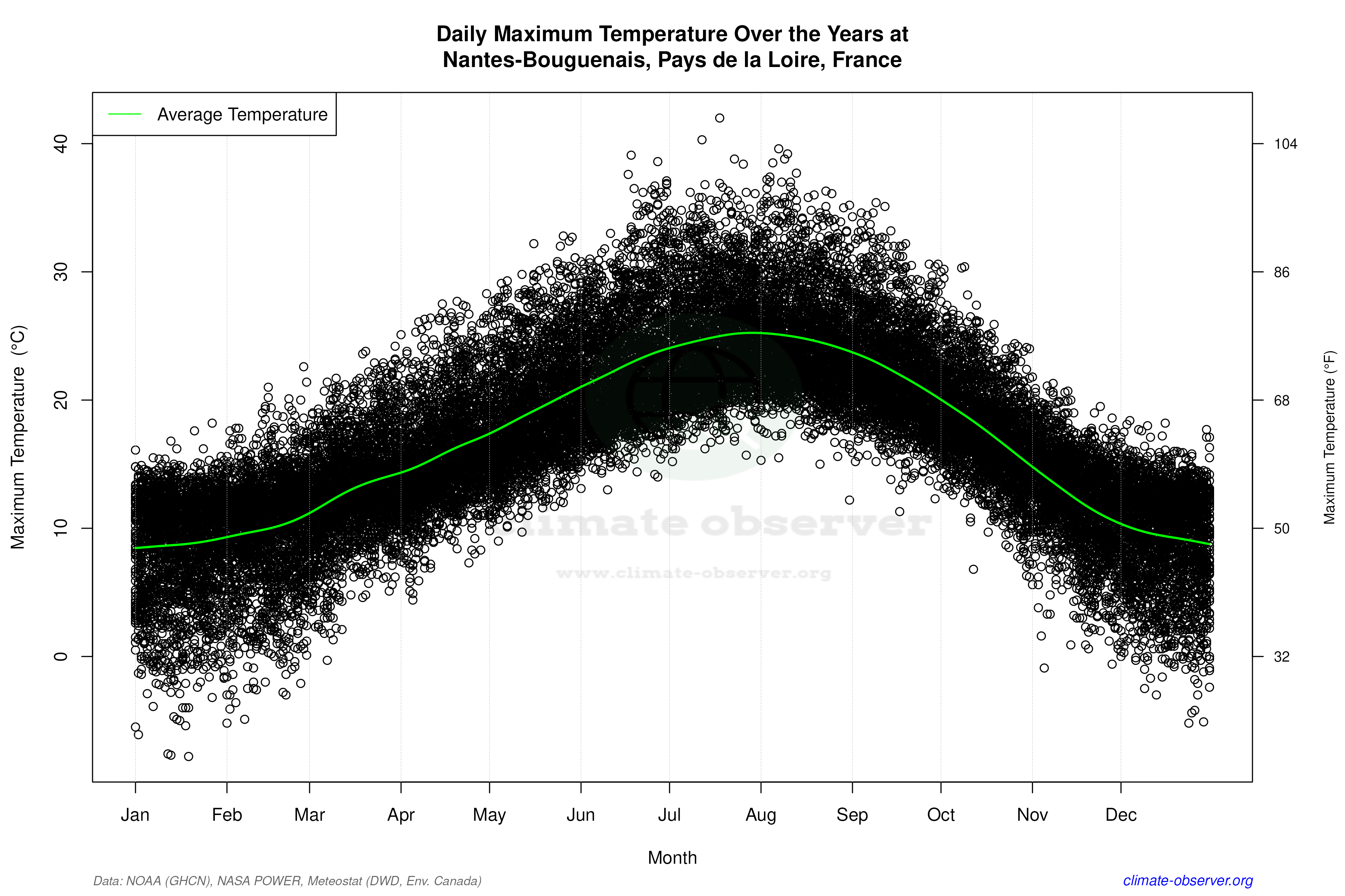 Daily Data Points and Averages Throughout the Year - Average Max Temperature Throughout Year