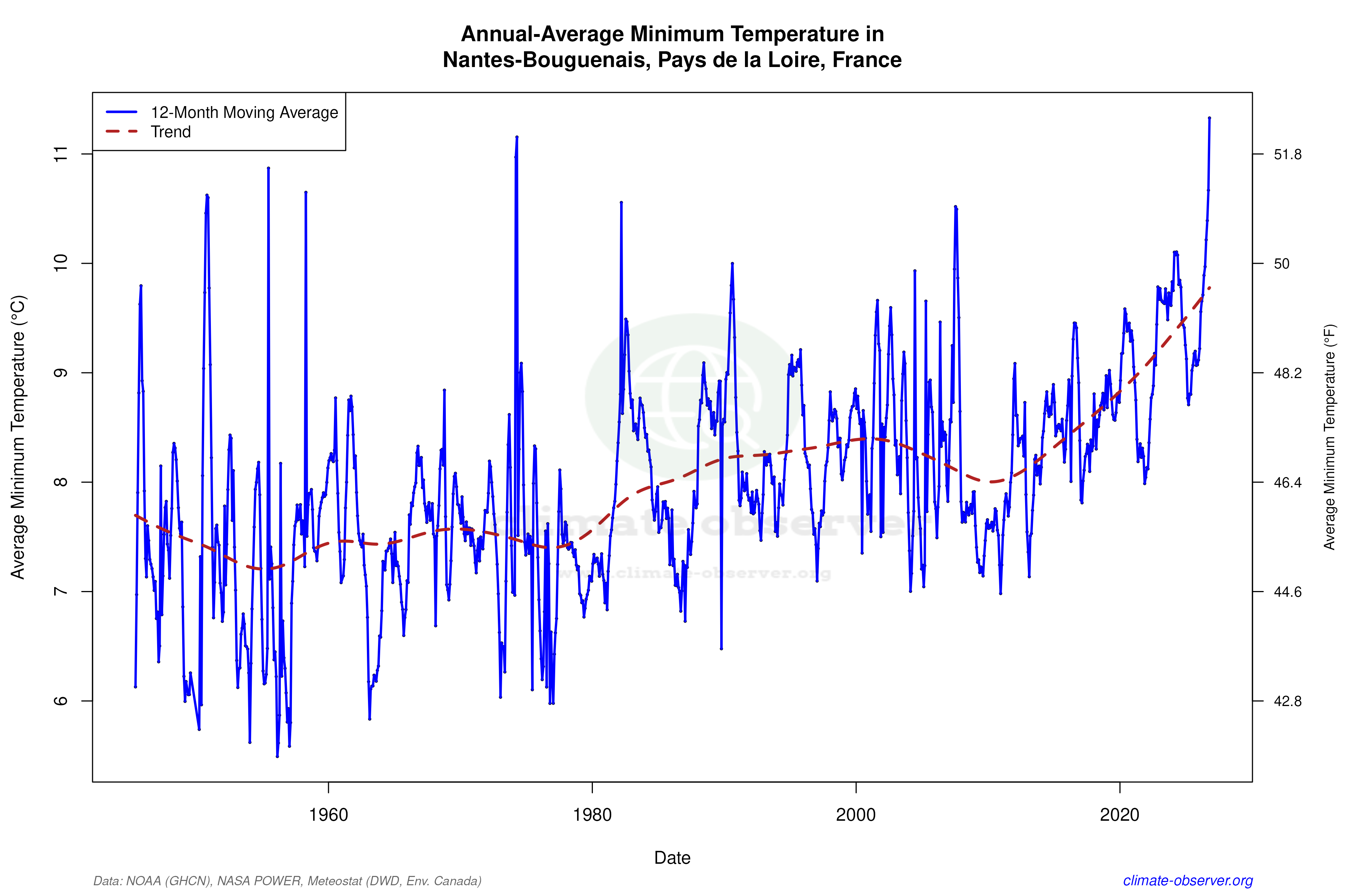 Climate 12-Month Moving Averages - Min Temperature 12-Month MA