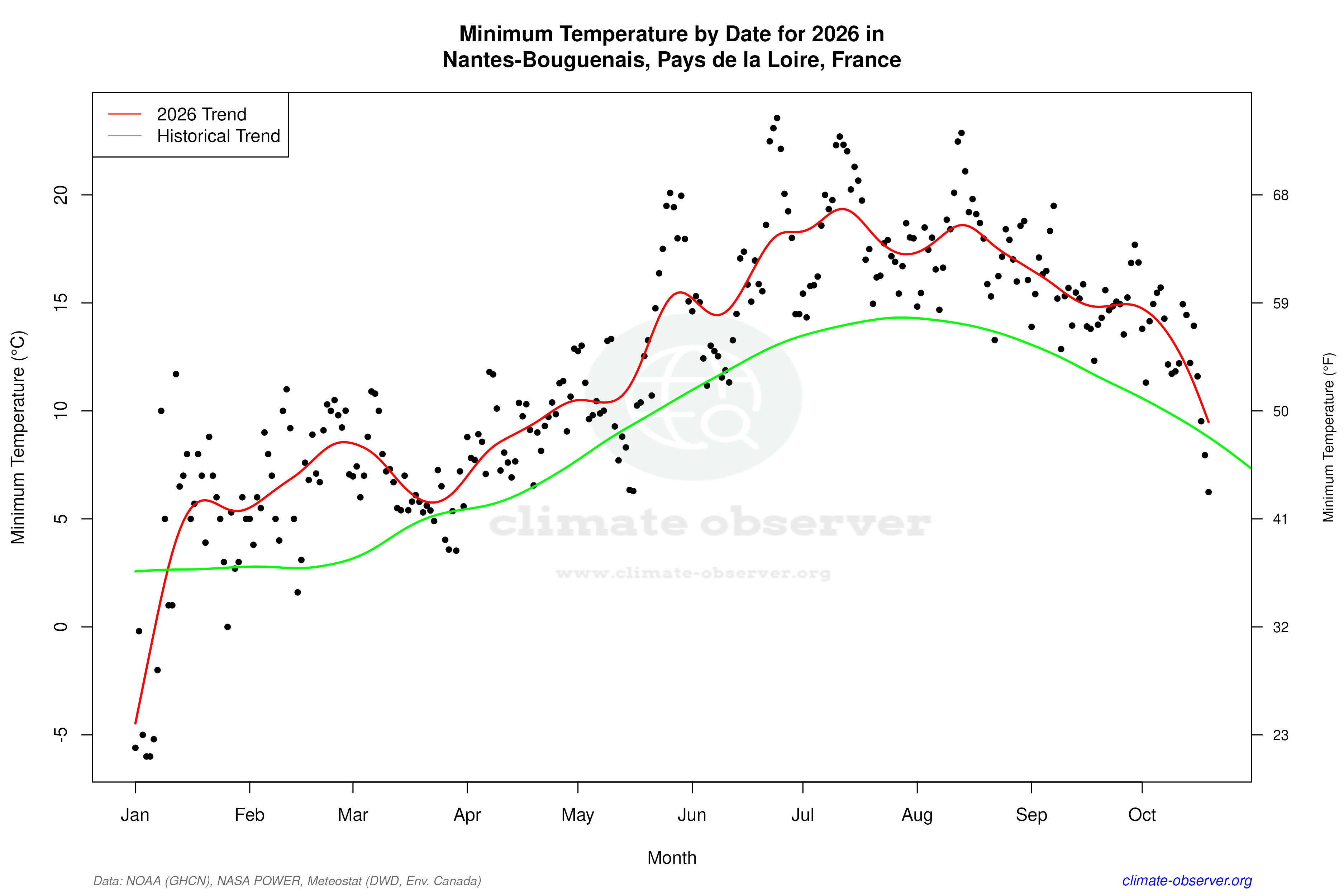 Current Year Climate Trends vs Historical - Min Temperature this Year