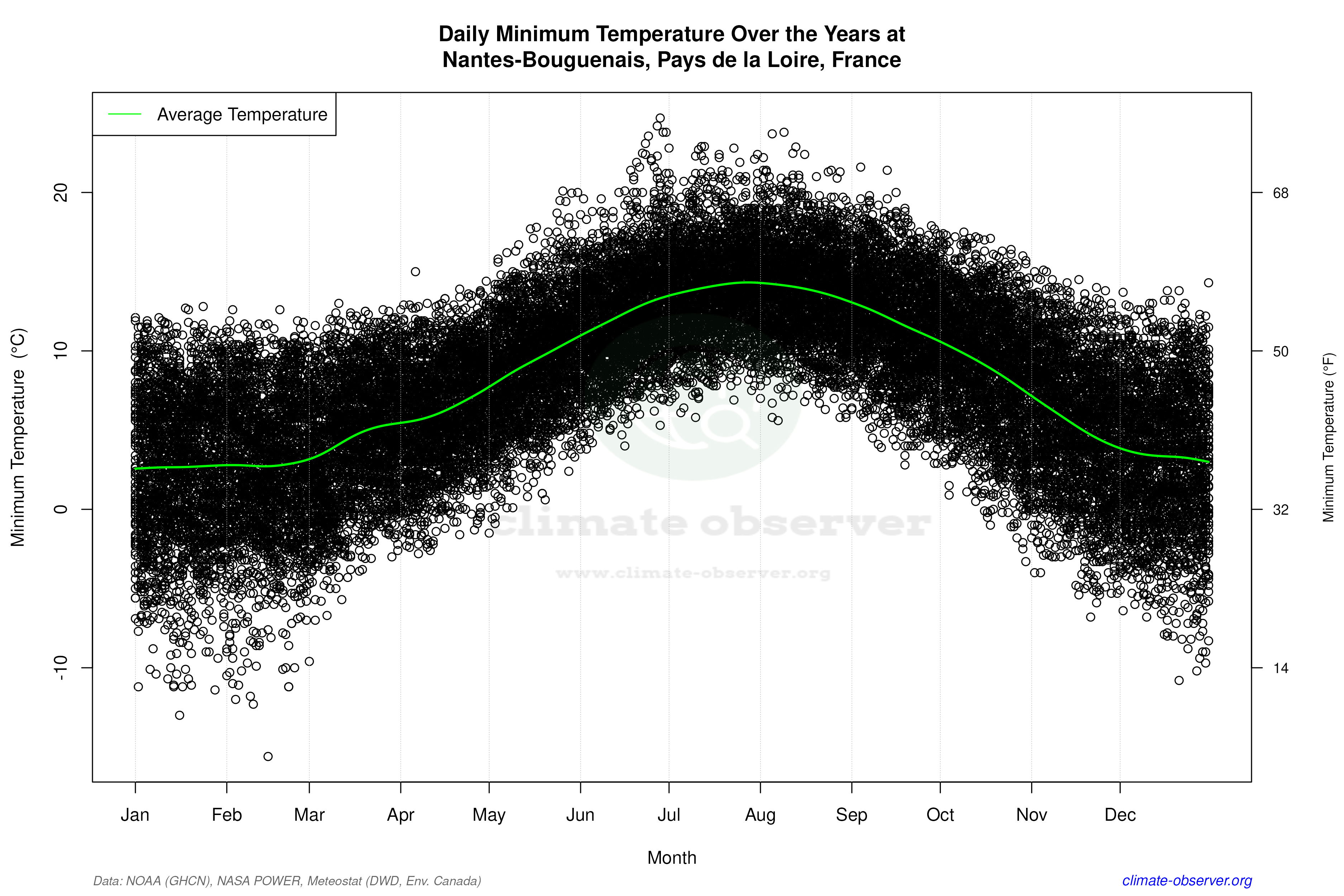 Daily Data Points and Averages Throughout the Year - Average Min Temperature Throughout Year