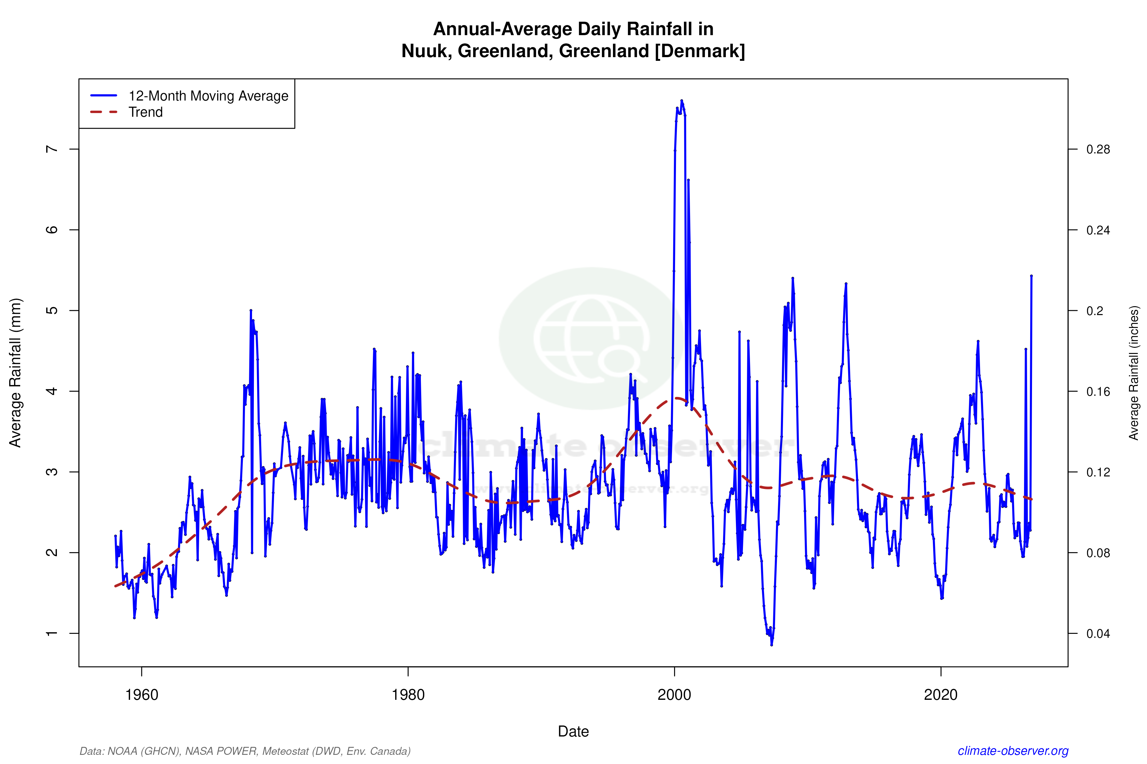 Climate 12-Month Moving Averages - Rainfall 12-Month MA