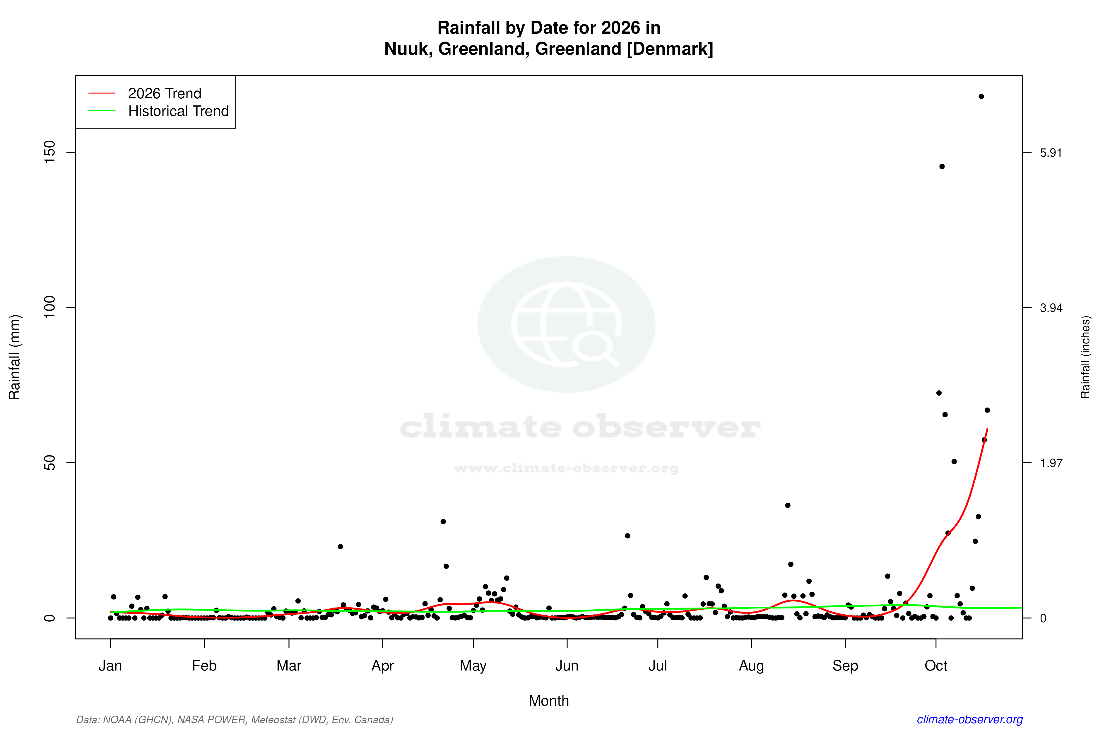 Current Year Climate Trends vs Historical - Rainfall this Year