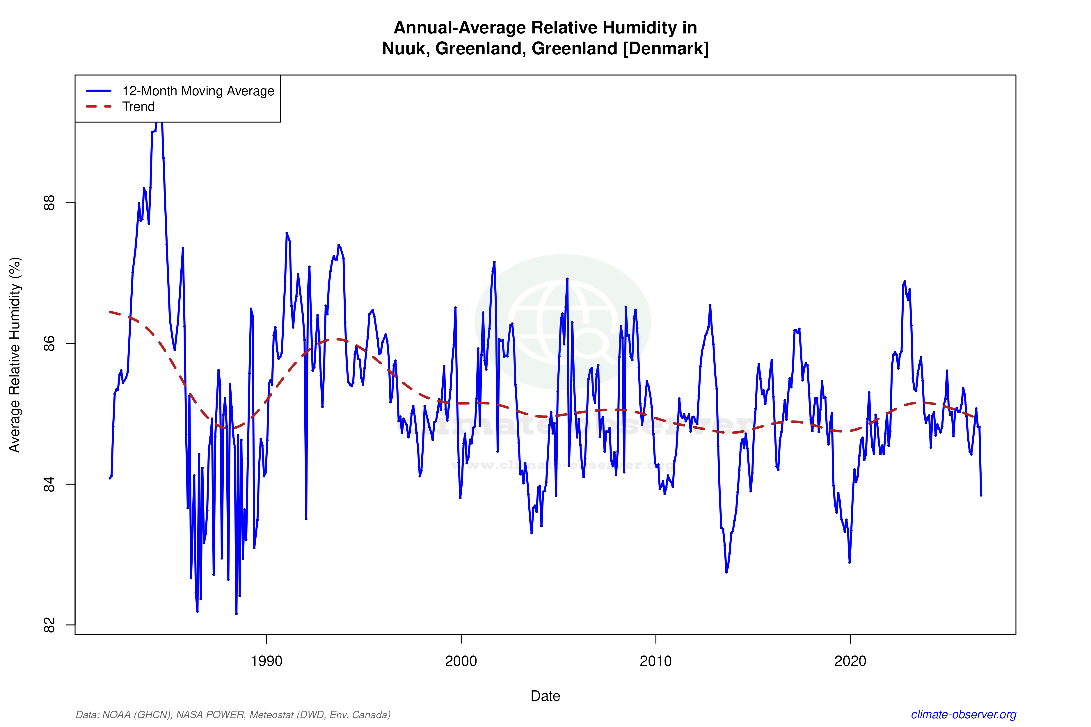 Climate 12-Month Moving Averages - Relative Humidity 12-Month MA