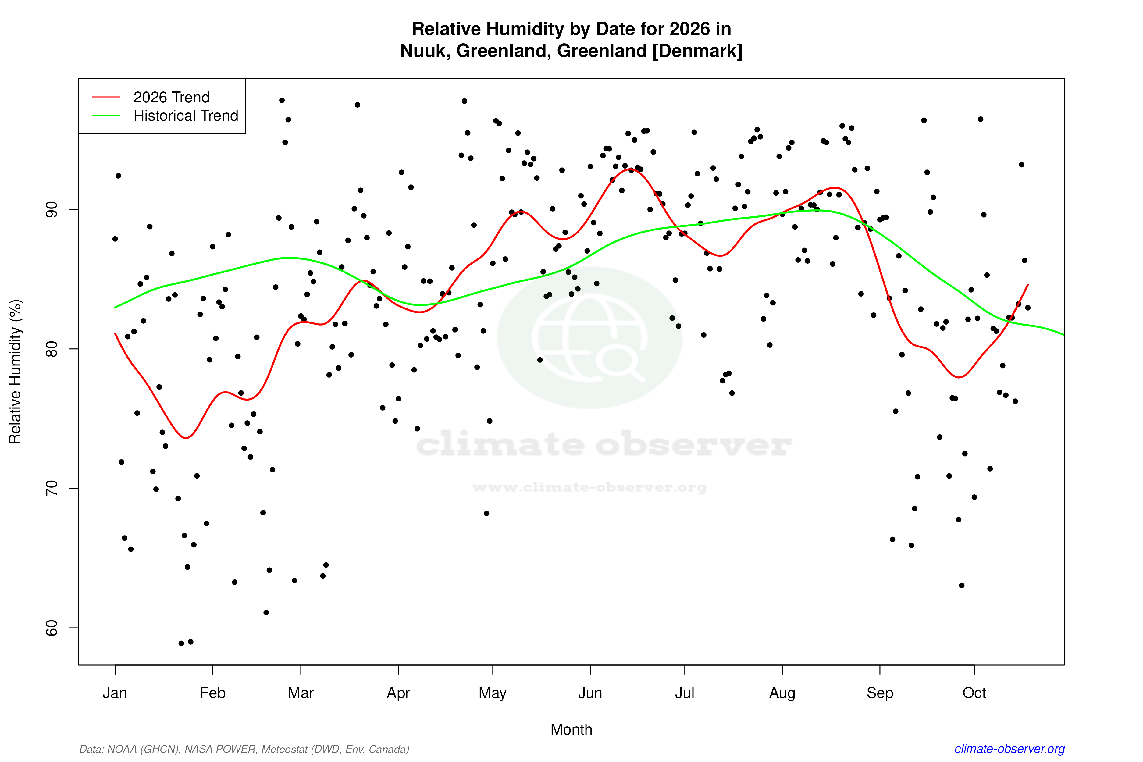 Current Year Climate Trends vs Historical - Relative Humidity this Year