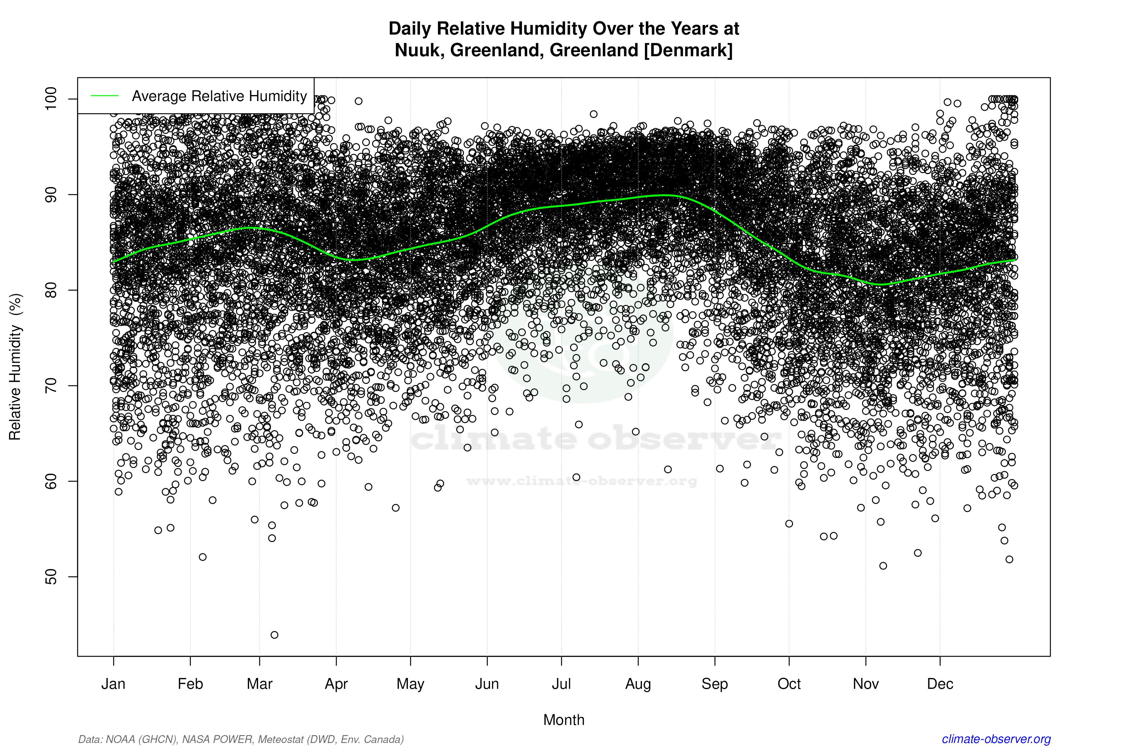 Daily Data Points and Averages Throughout the Year - Average Relative Humidity Throughout Year