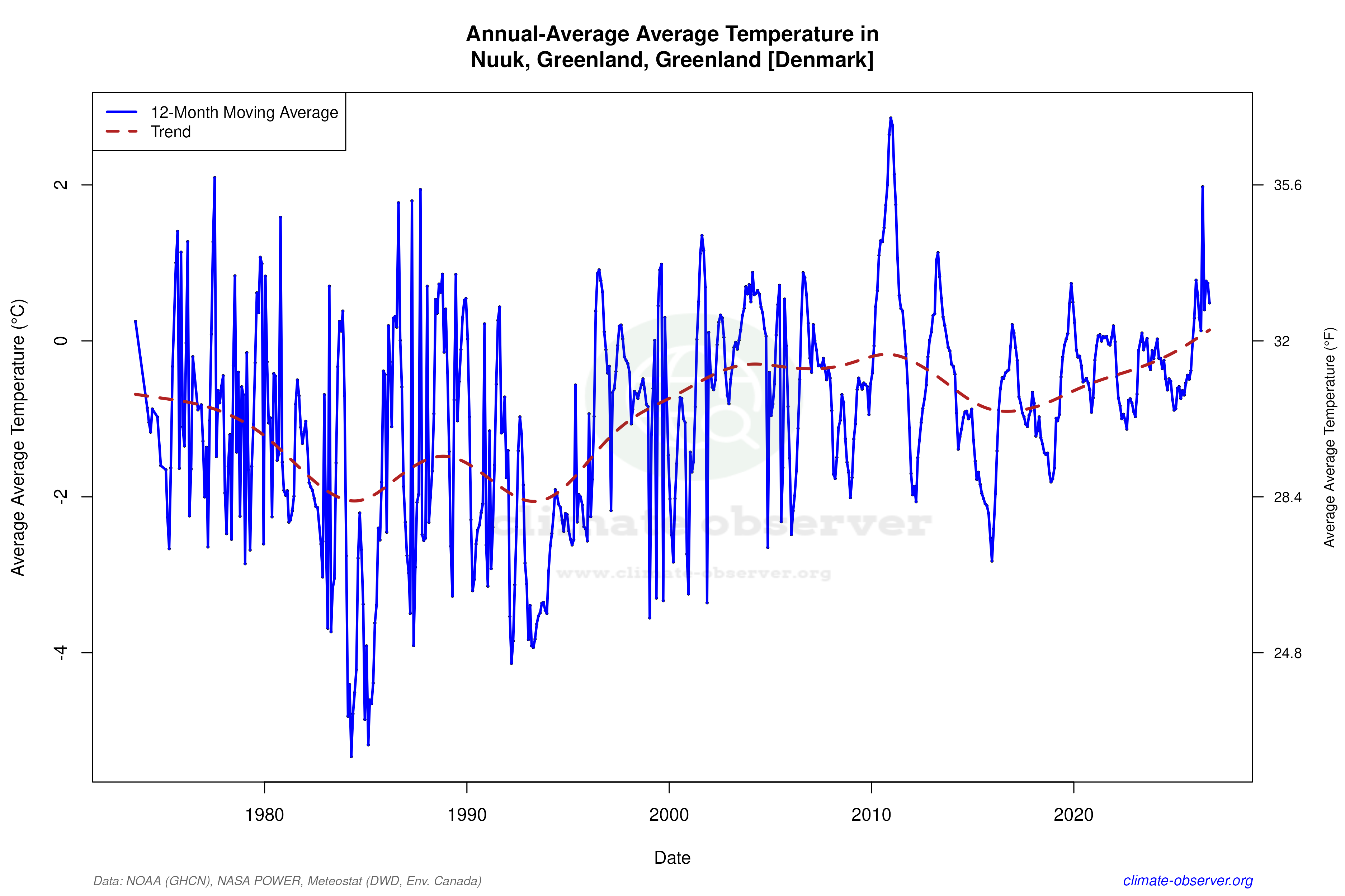 Climate 12-Month Moving Averages - Average Temperature 12-Month MA