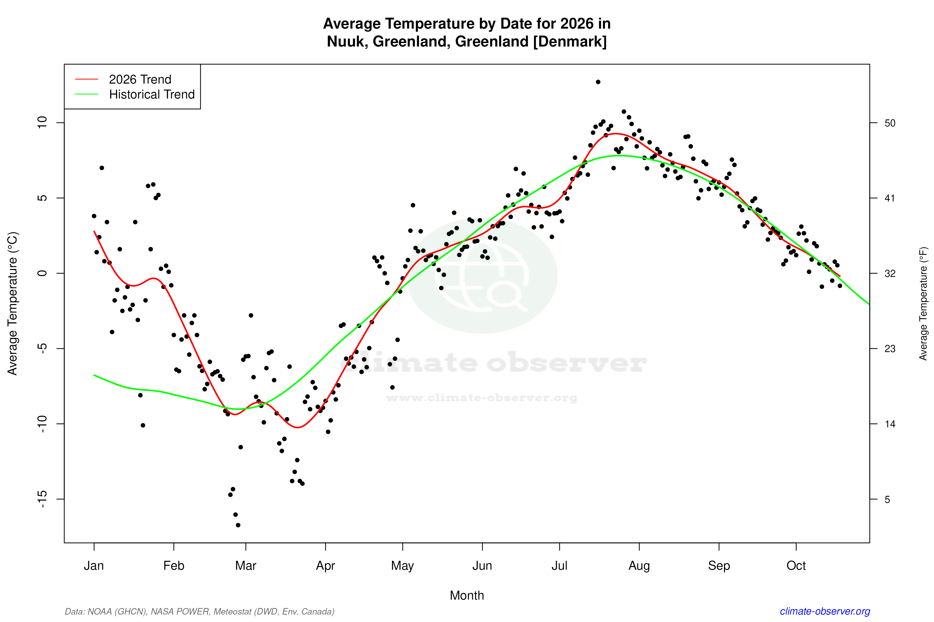 Current Year Climate Trends vs Historical - Average Temperature this Year