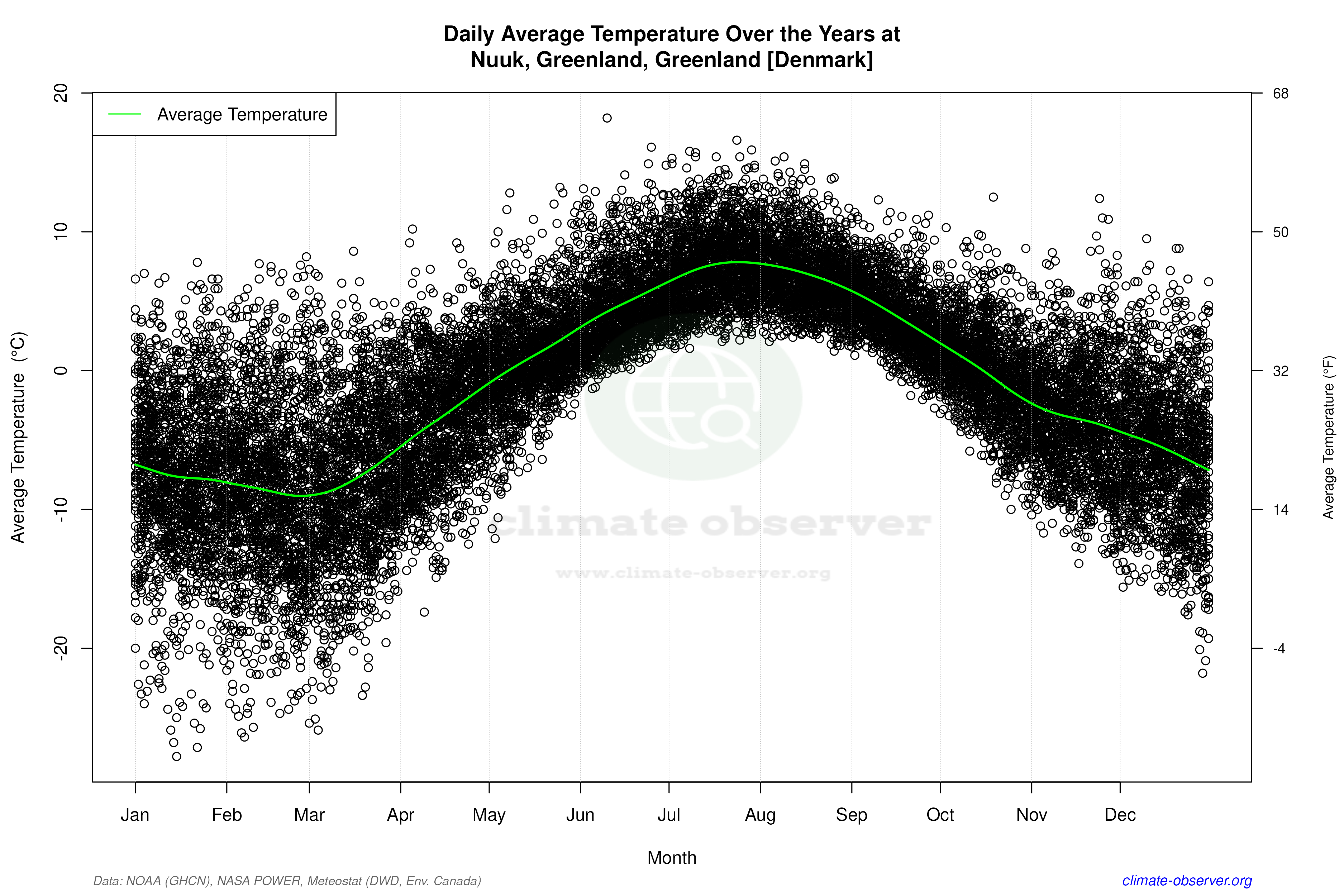 Daily Data Points and Averages Throughout the Year - Average Temperature Throughout Year