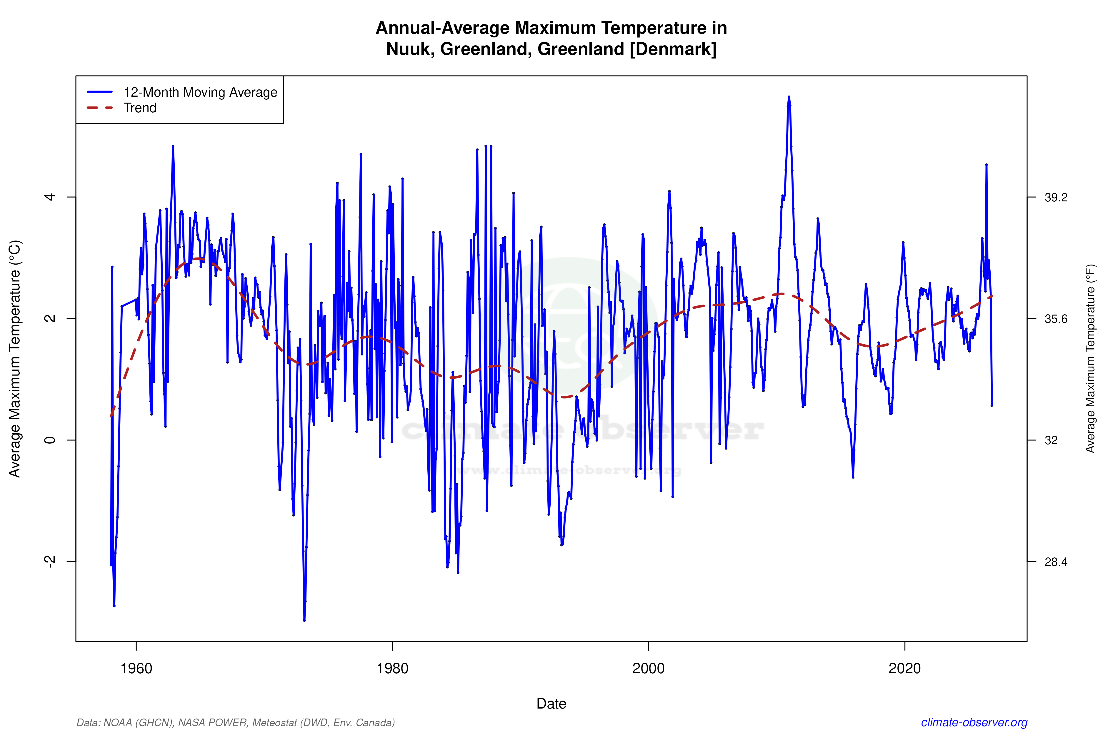 Nuuk, Greenland [Denmark] Climate Data & Weather Trends | Climate Observer