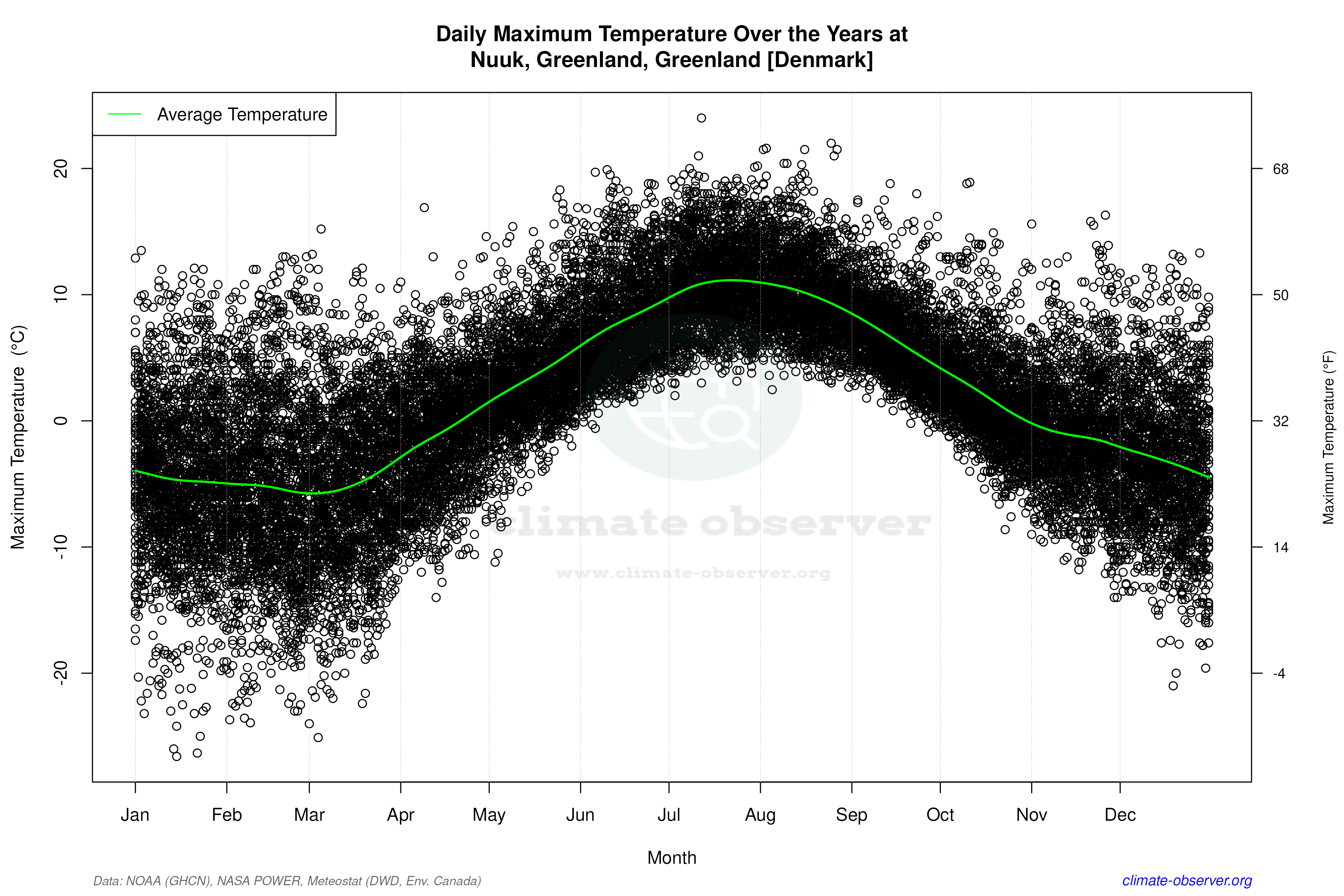 Daily Data Points and Averages Throughout the Year - Average Max Temperature Throughout Year