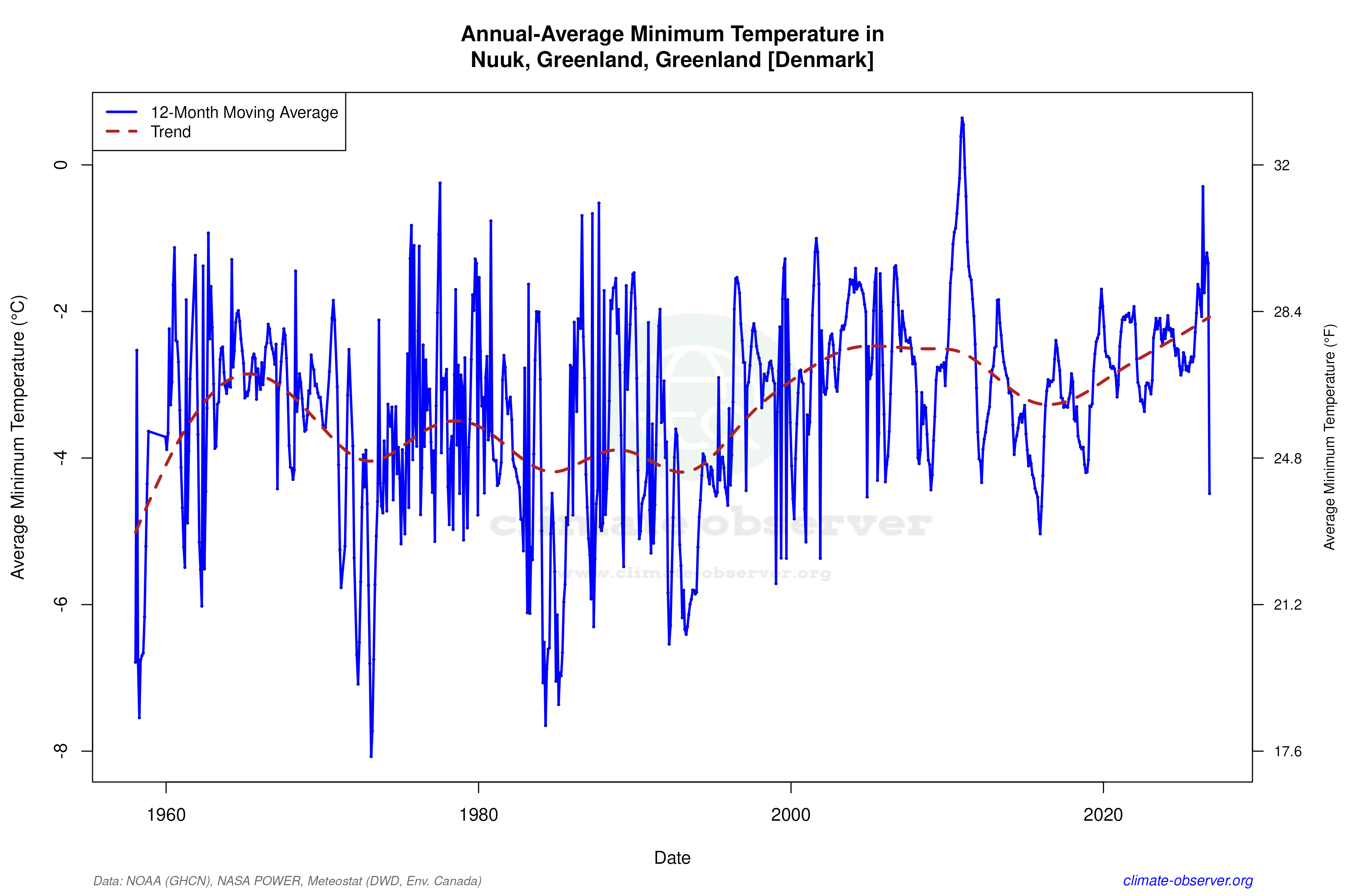 Climate 12-Month Moving Averages - Min Temperature 12-Month MA