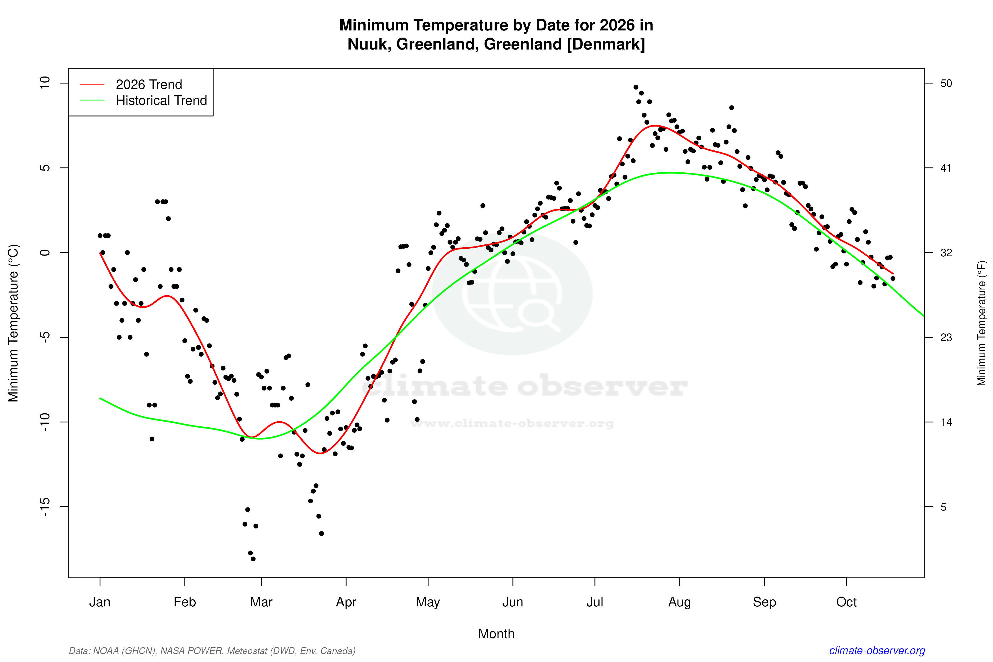 Current Year Climate Trends vs Historical - Min Temperature this Year