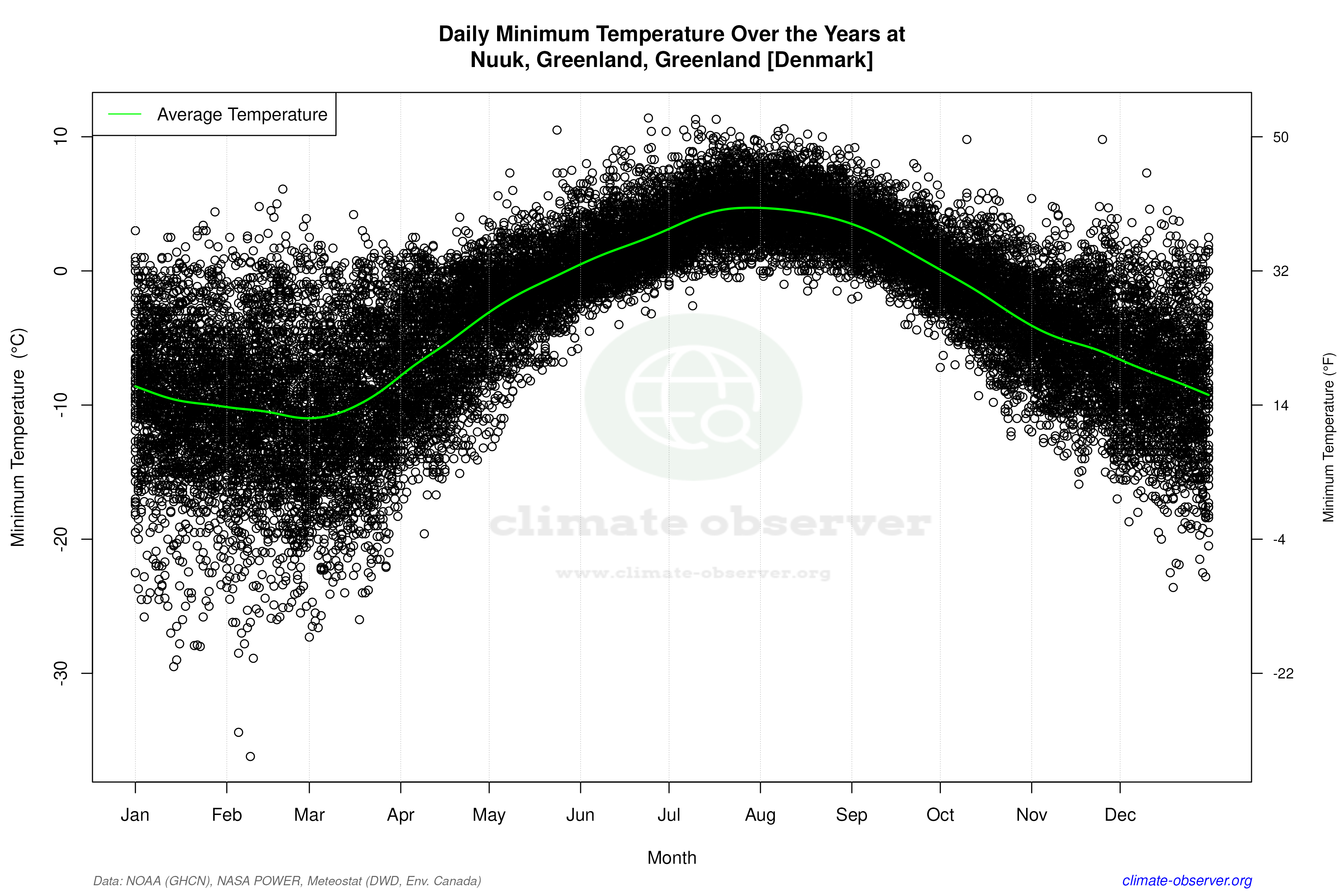 Daily Data Points and Averages Throughout the Year - Average Min Temperature Throughout Year
