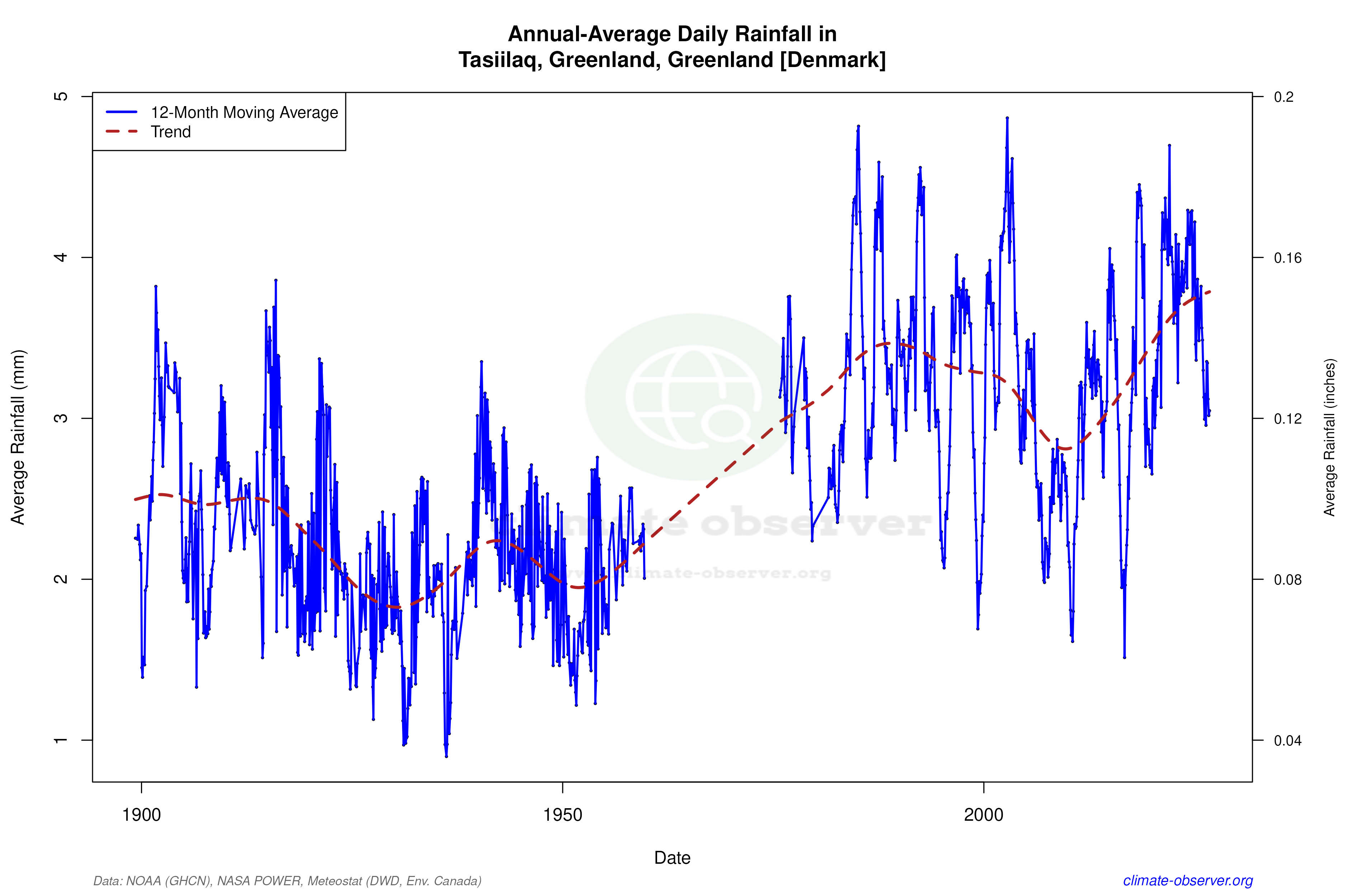 Climate 12-Month Moving Averages - Rainfall 12-Month MA