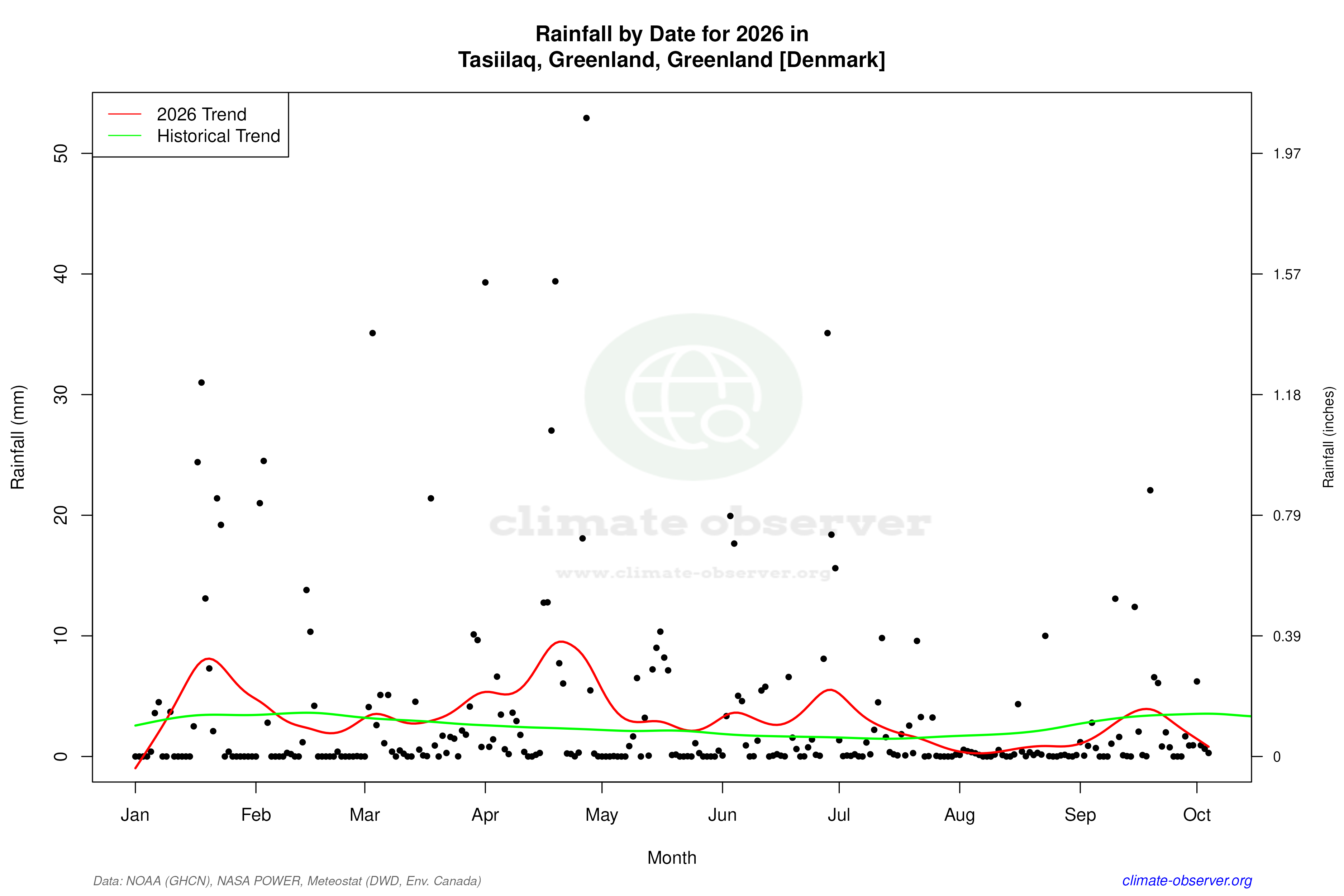 Current Year Climate Trends vs Historical - Rainfall this Year