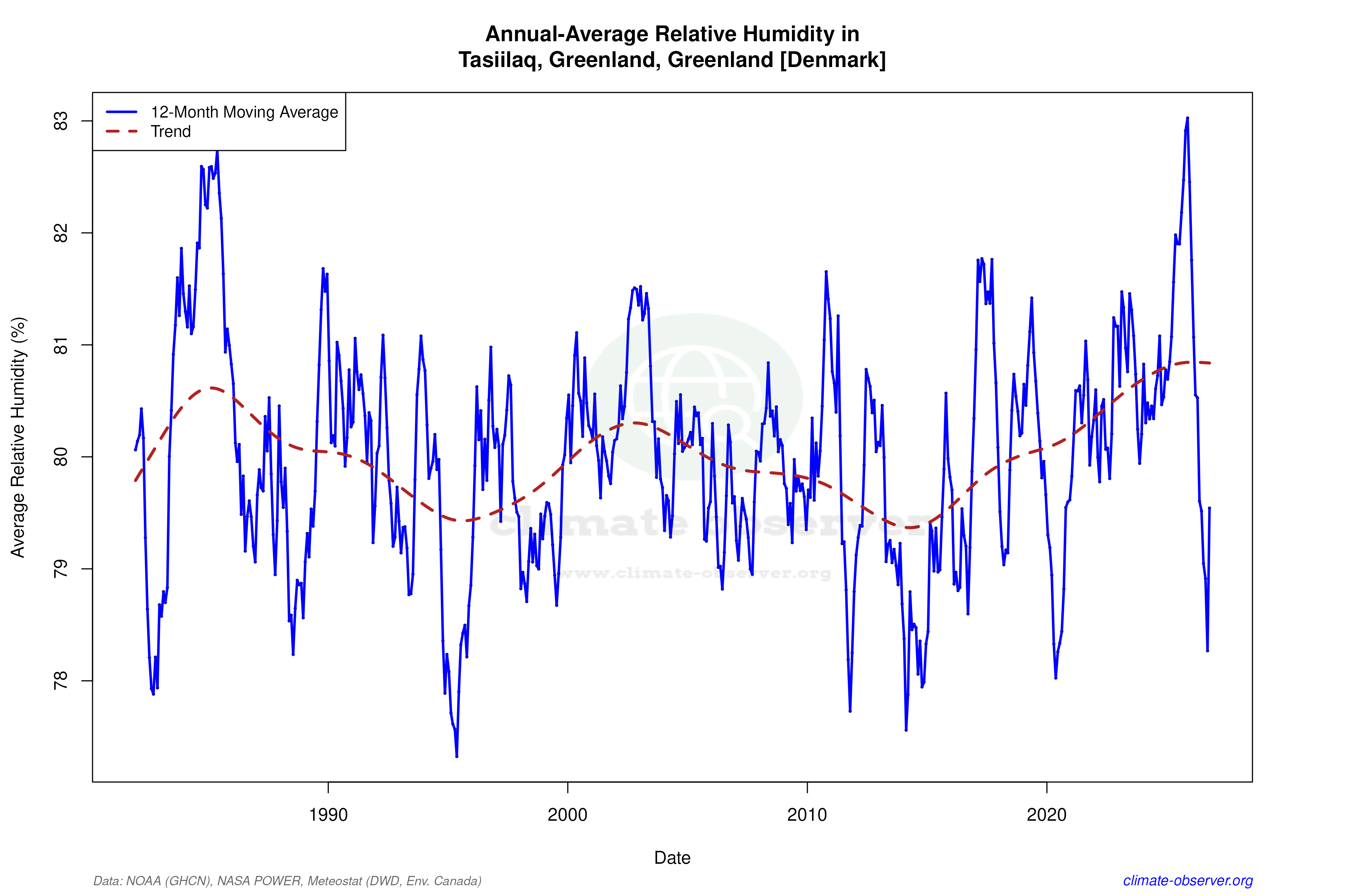 Climate 12-Month Moving Averages - Relative Humidity 12-Month MA
