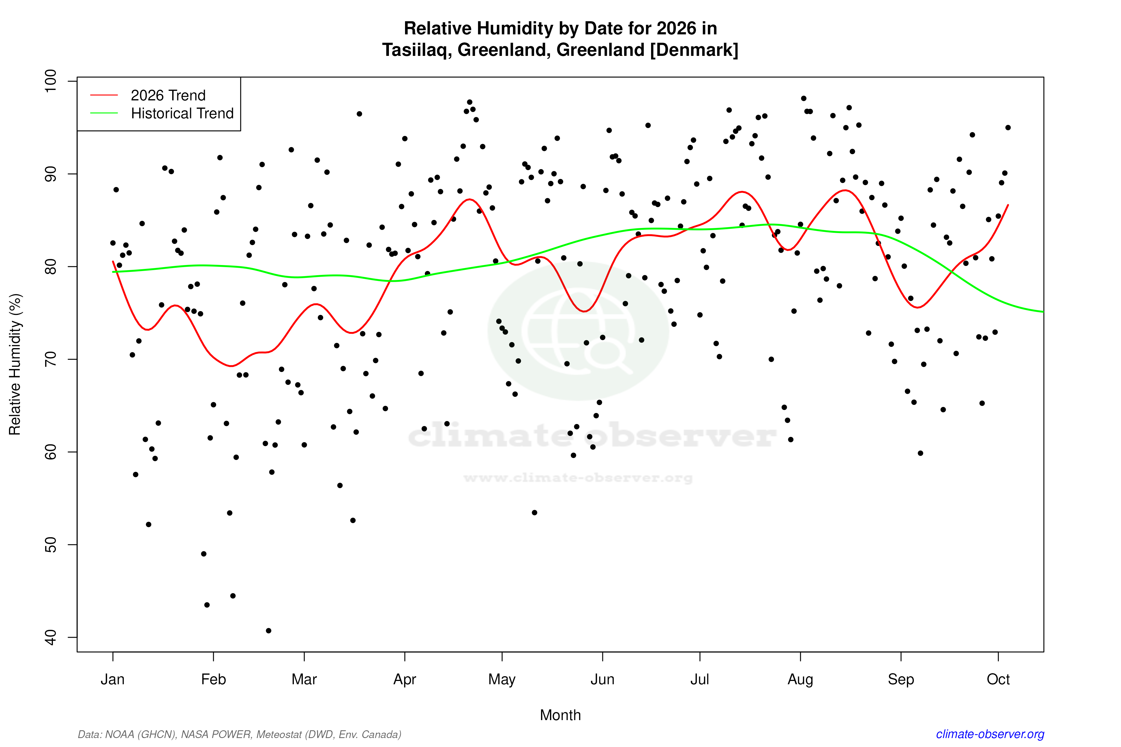Current Year Climate Trends vs Historical - Relative Humidity this Year