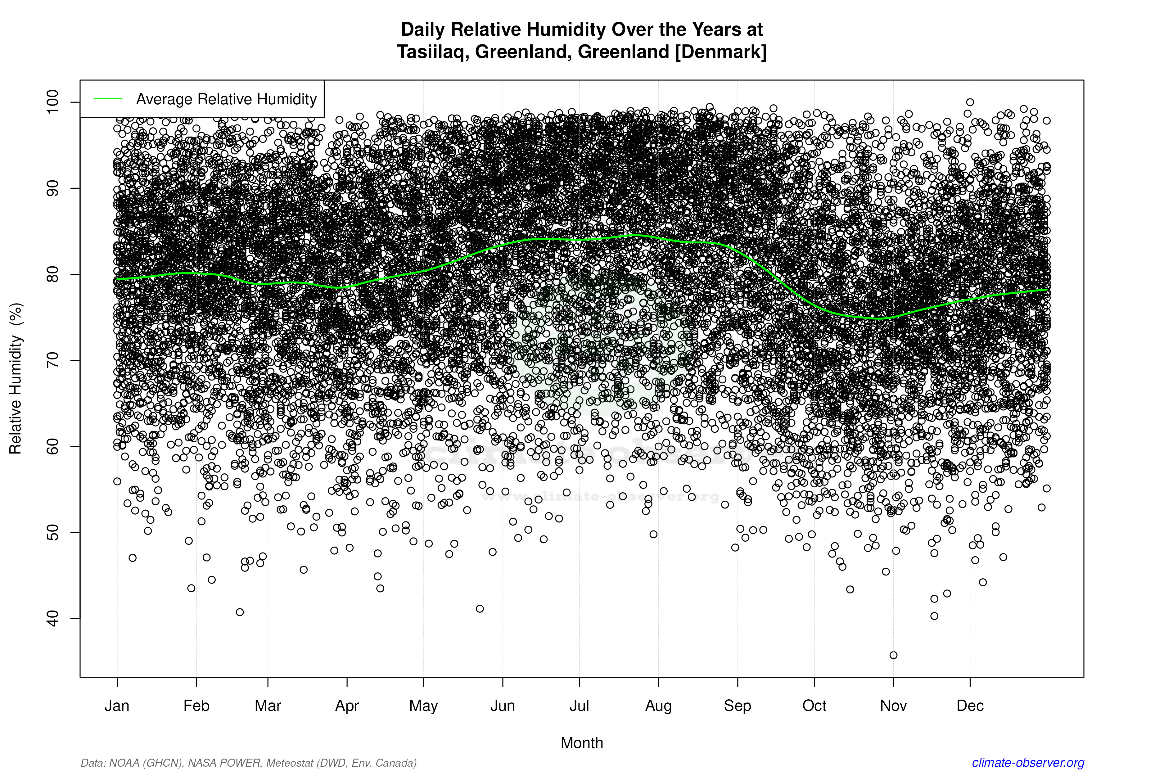 Daily Data Points and Averages Throughout the Year - Average Relative Humidity Throughout Year