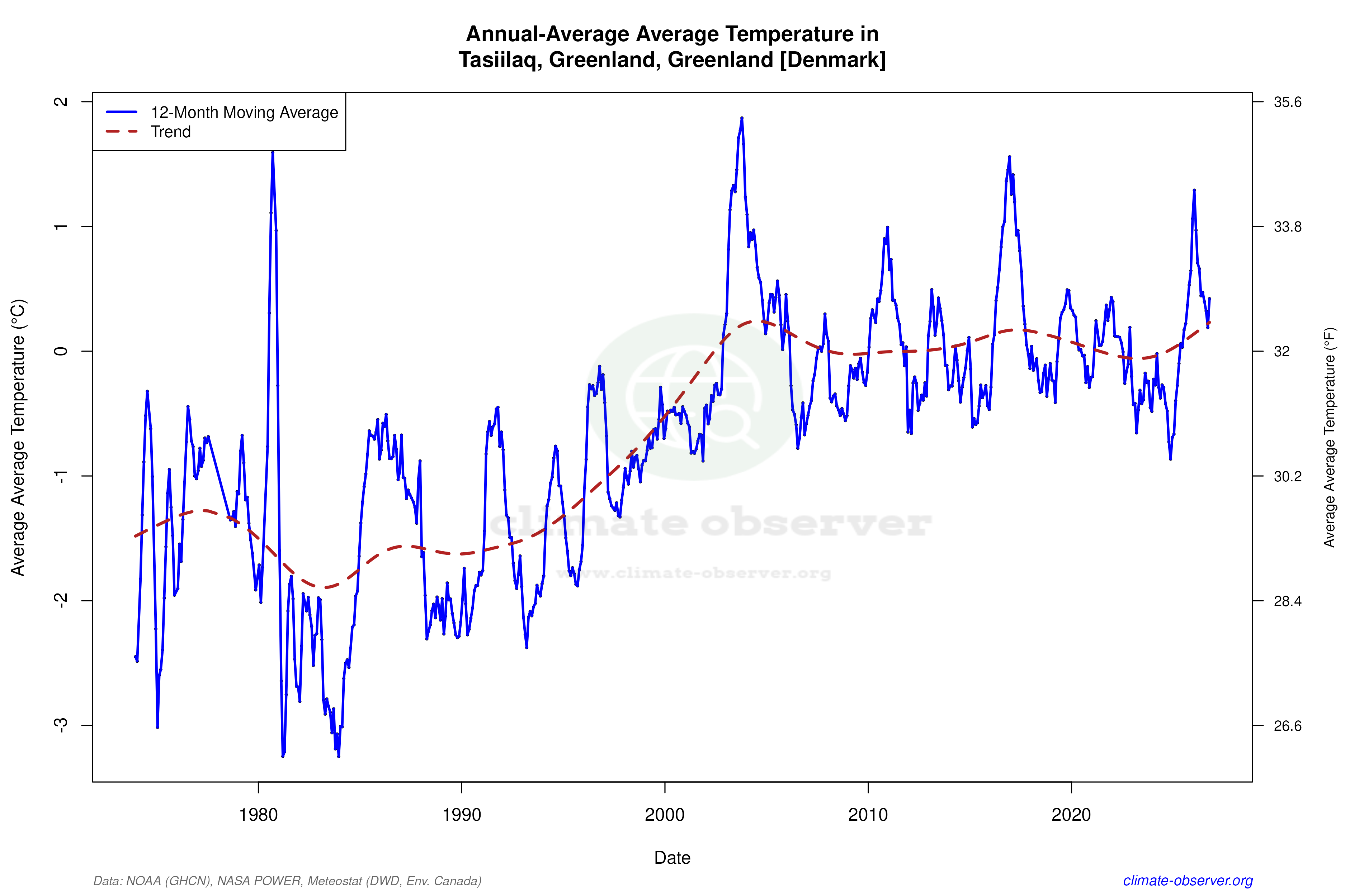 Climate 12-Month Moving Averages - Average Temperature 12-Month MA