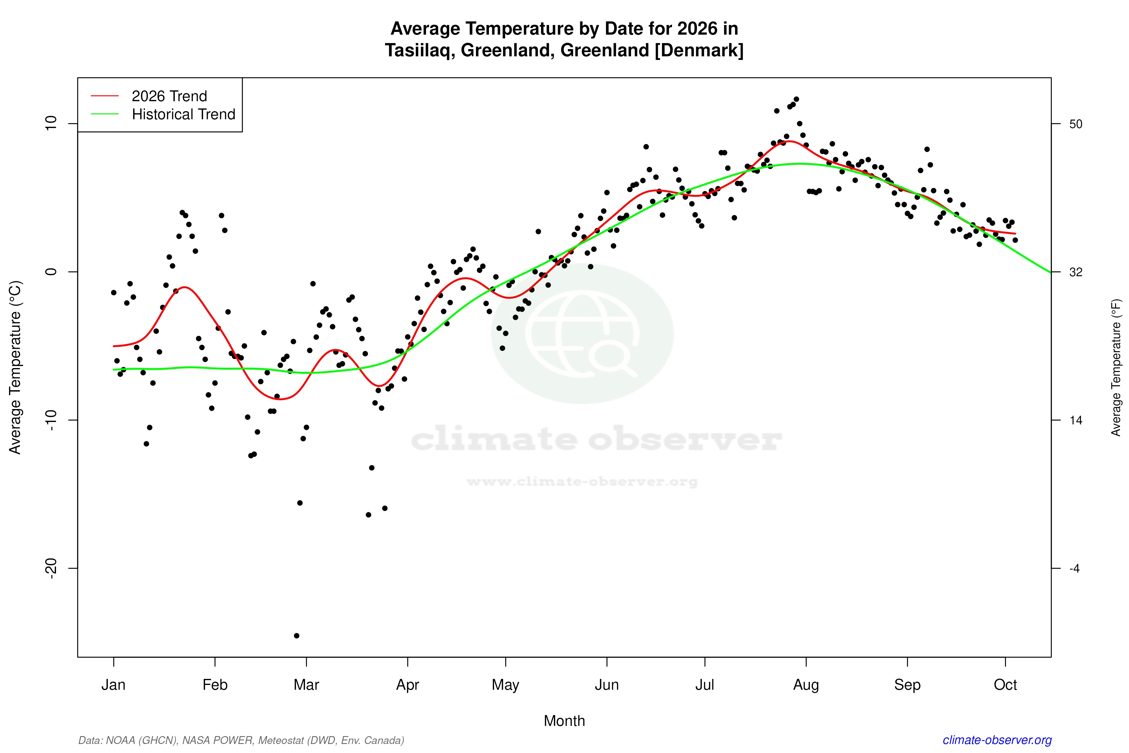 Current Year Climate Trends vs Historical - Average Temperature this Year