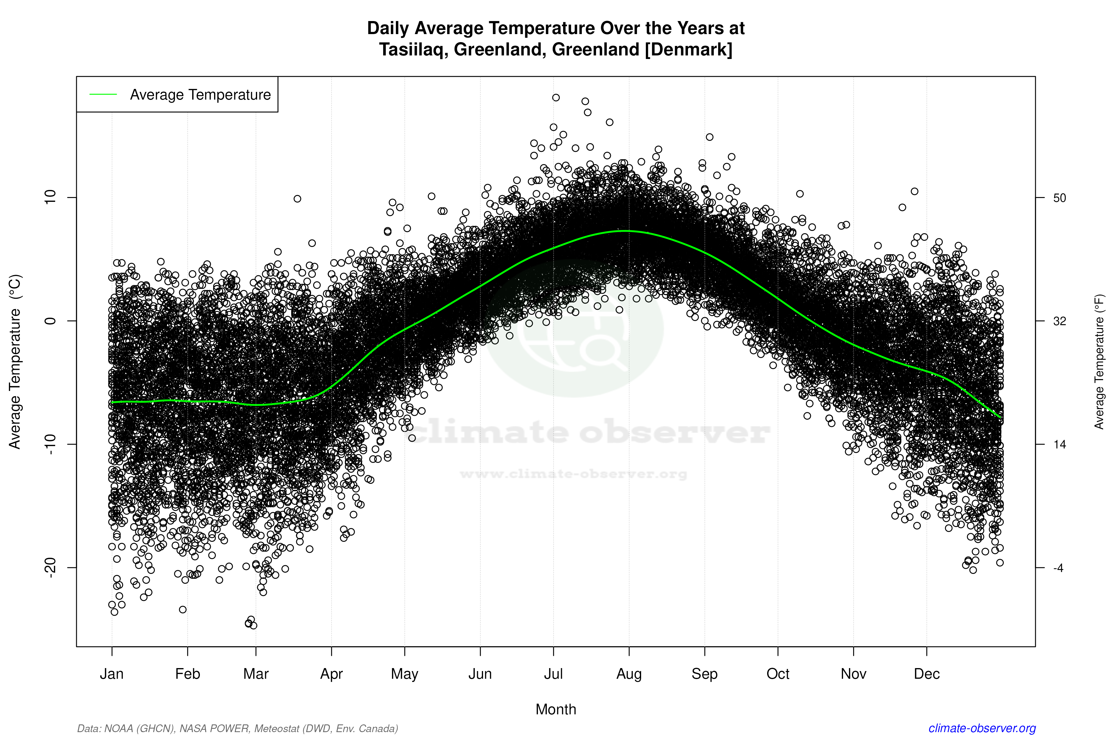 Daily Data Points and Averages Throughout the Year - Average Temperature Throughout Year