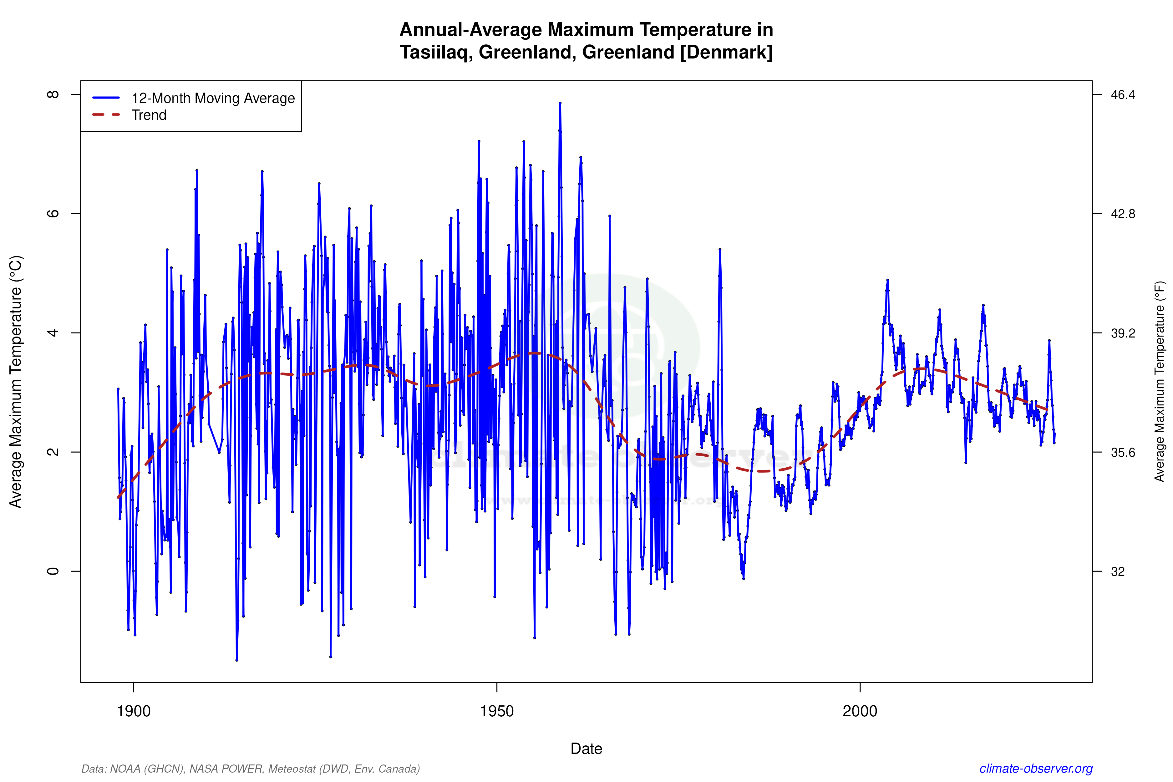 Climate 12-Month Moving Averages - Max Temperature 12-Month MA