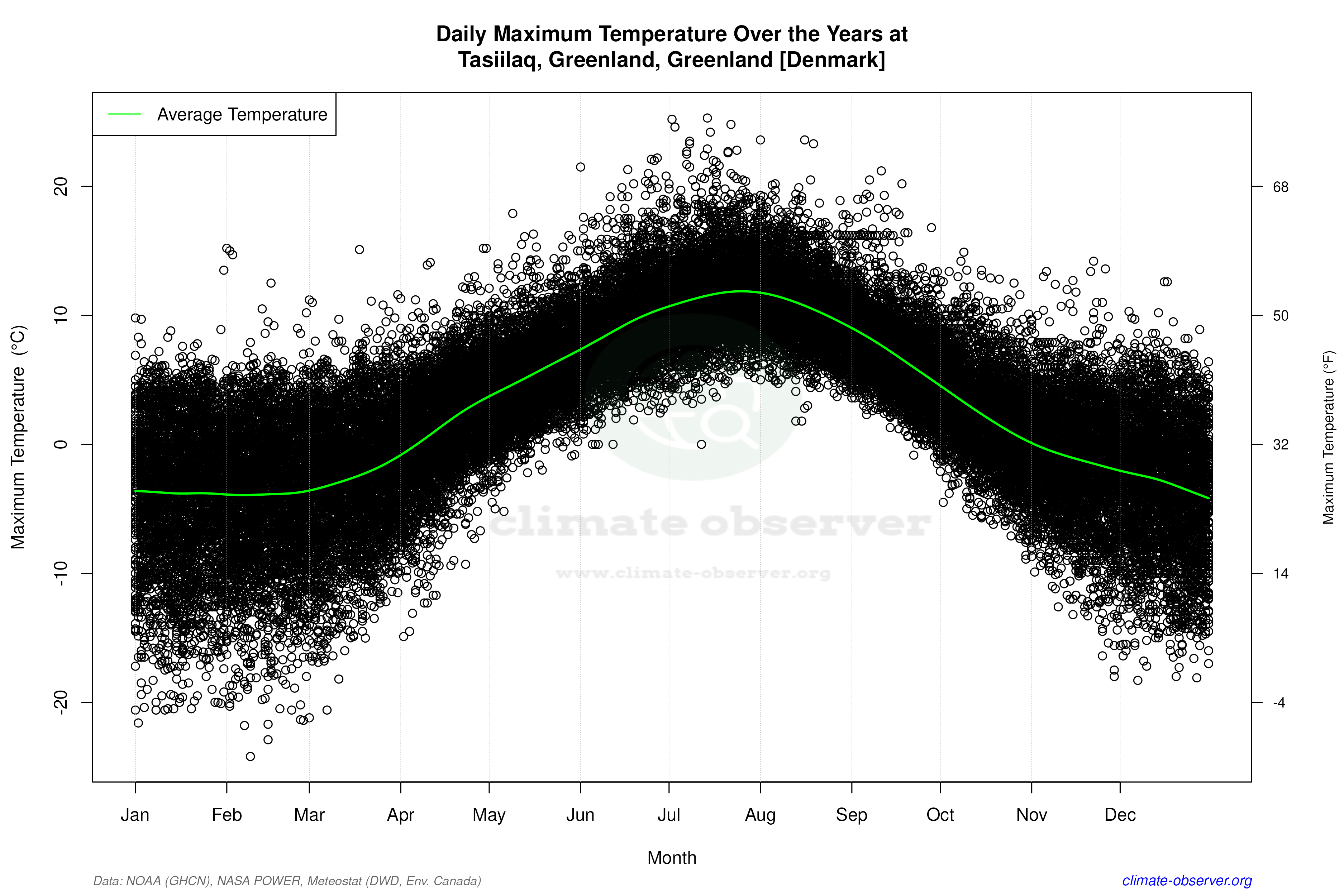 Daily Data Points and Averages Throughout the Year - Average Max Temperature Throughout Year