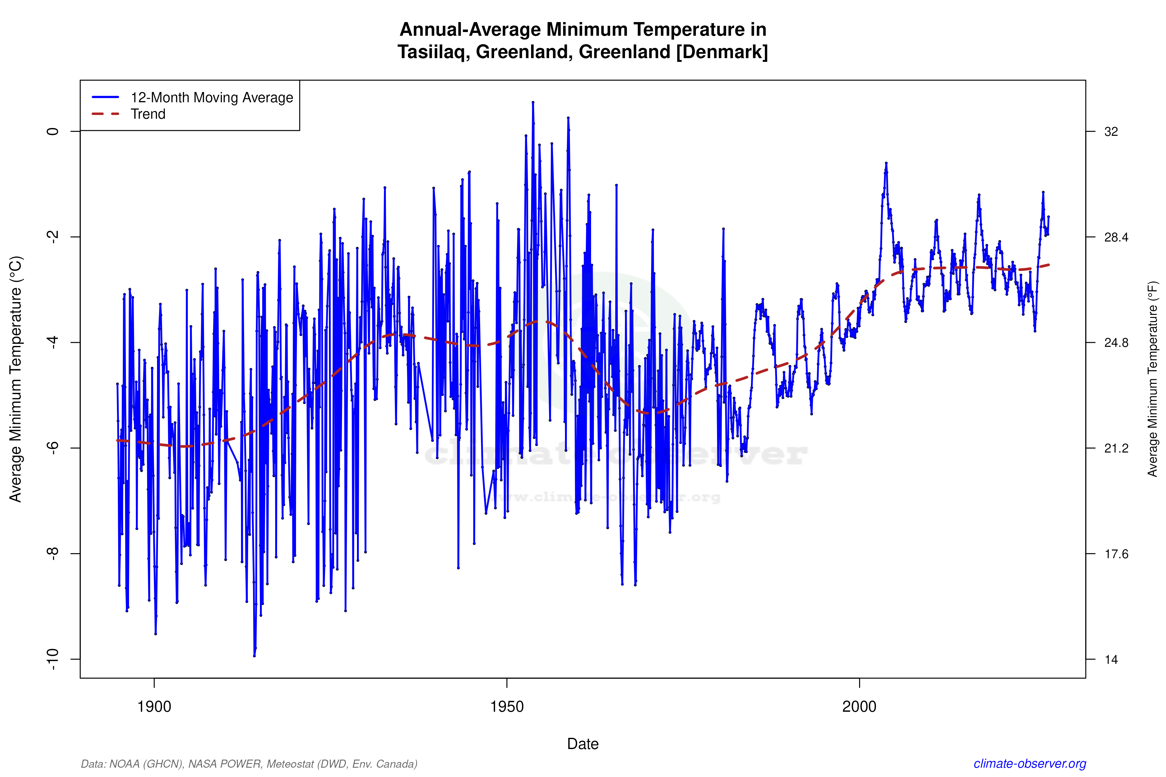 Climate 12-Month Moving Averages - Min Temperature 12-Month MA