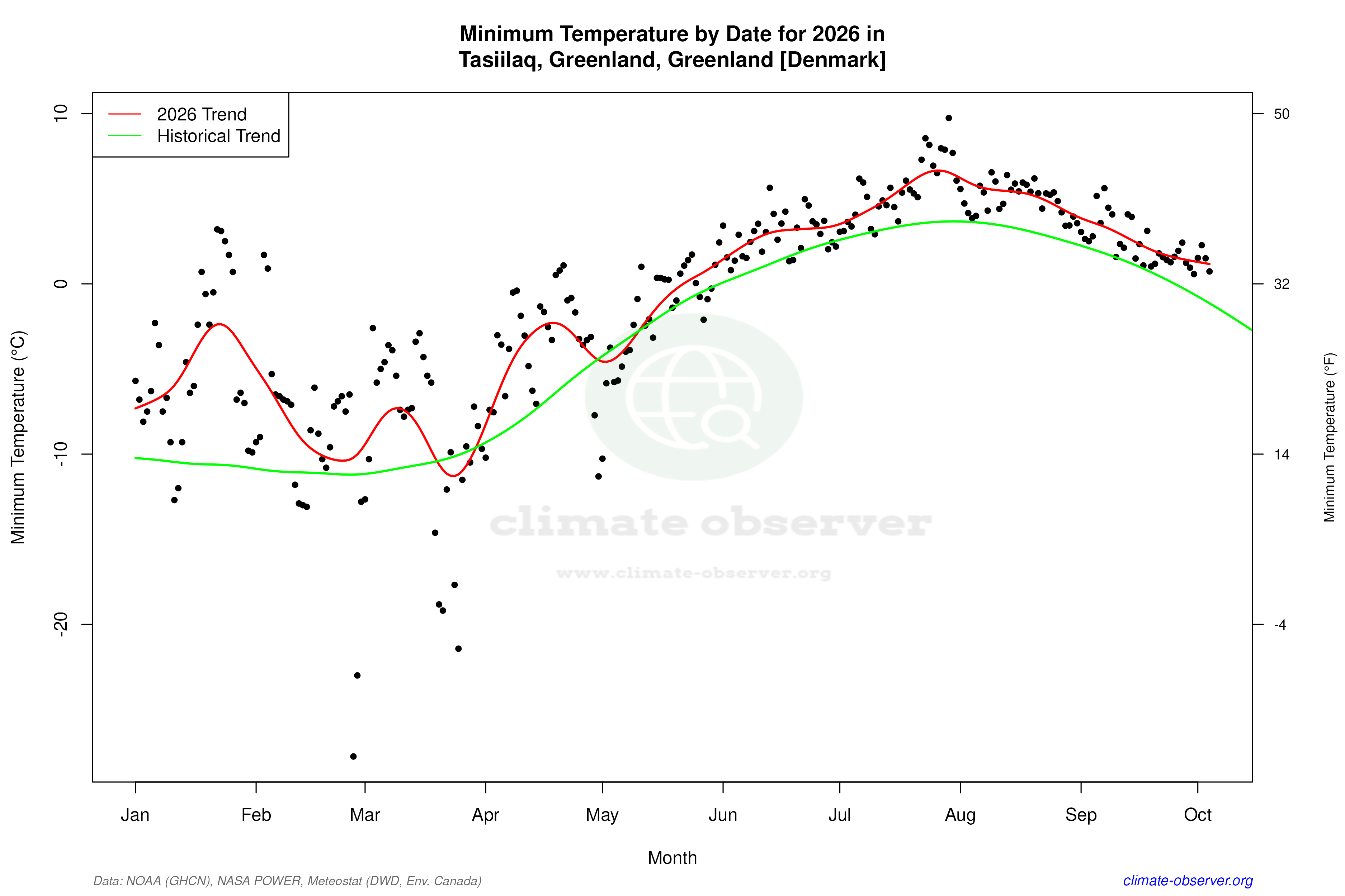 Current Year Climate Trends vs Historical - Min Temperature this Year